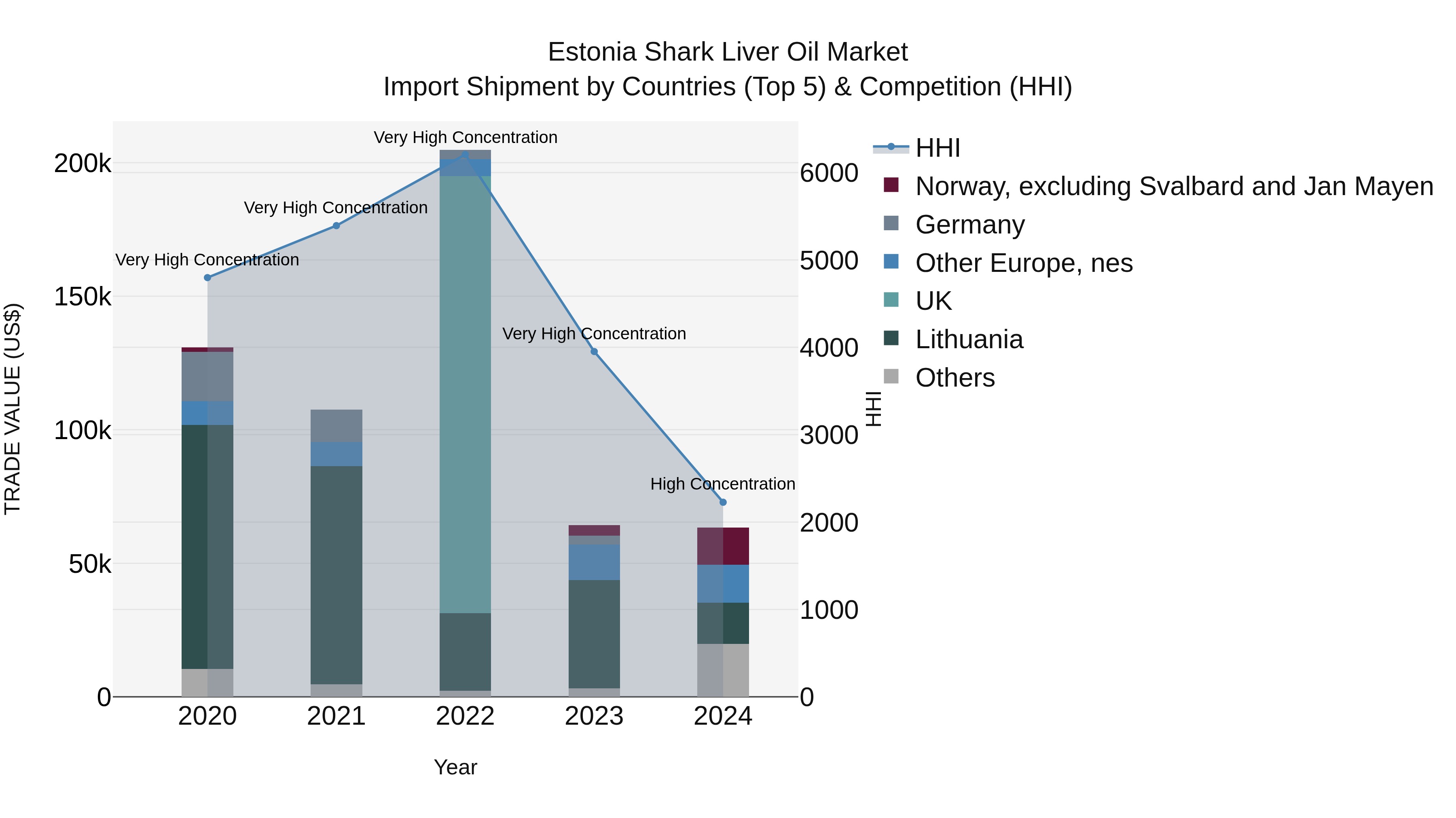 Estonia Shark Liver Oil Market Top 5 Importing Countries and Market Competition (HHI) Analysis