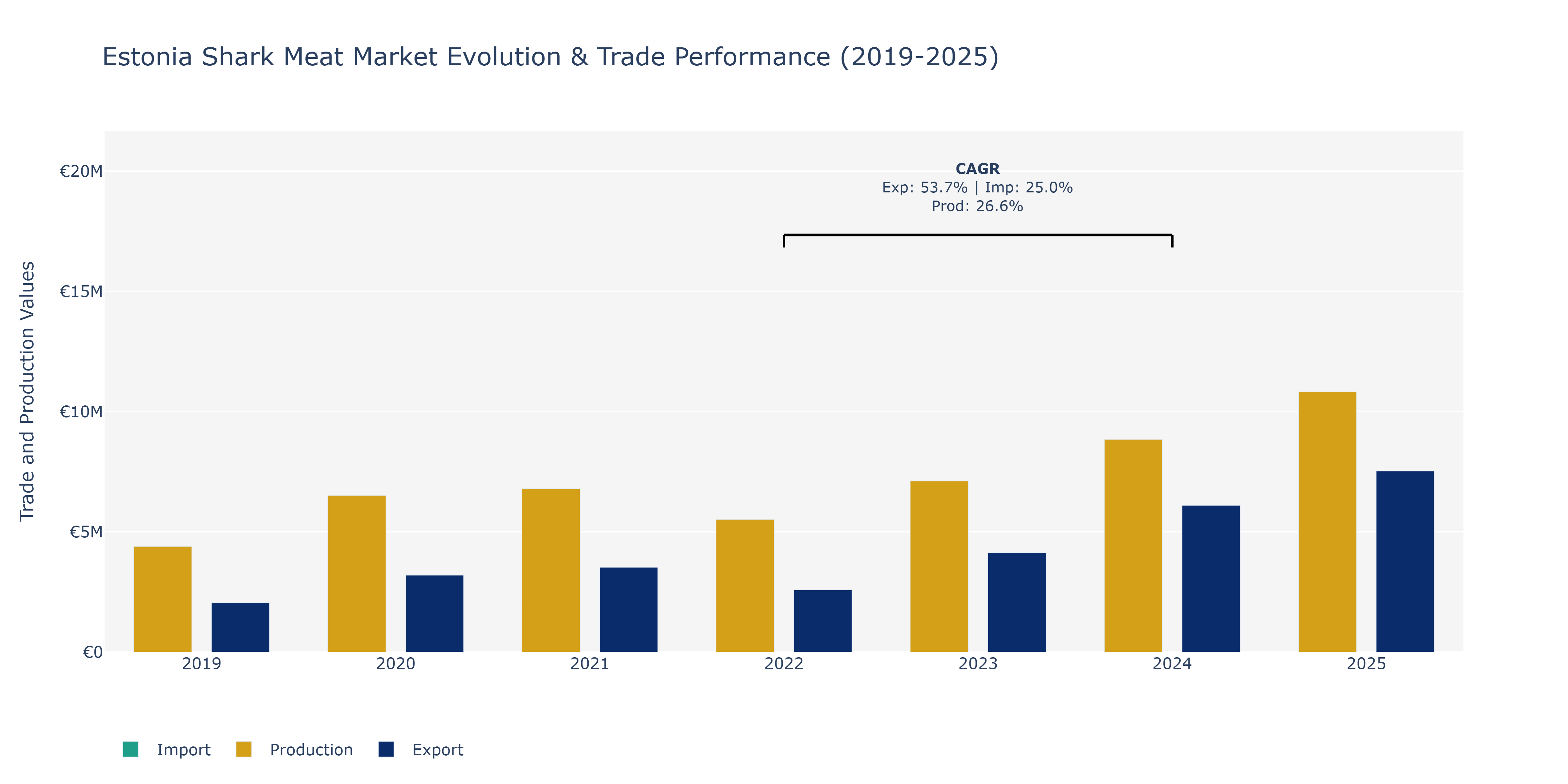 Estonia Shark Meat Market: Production & Trade Performance (2019-2025)