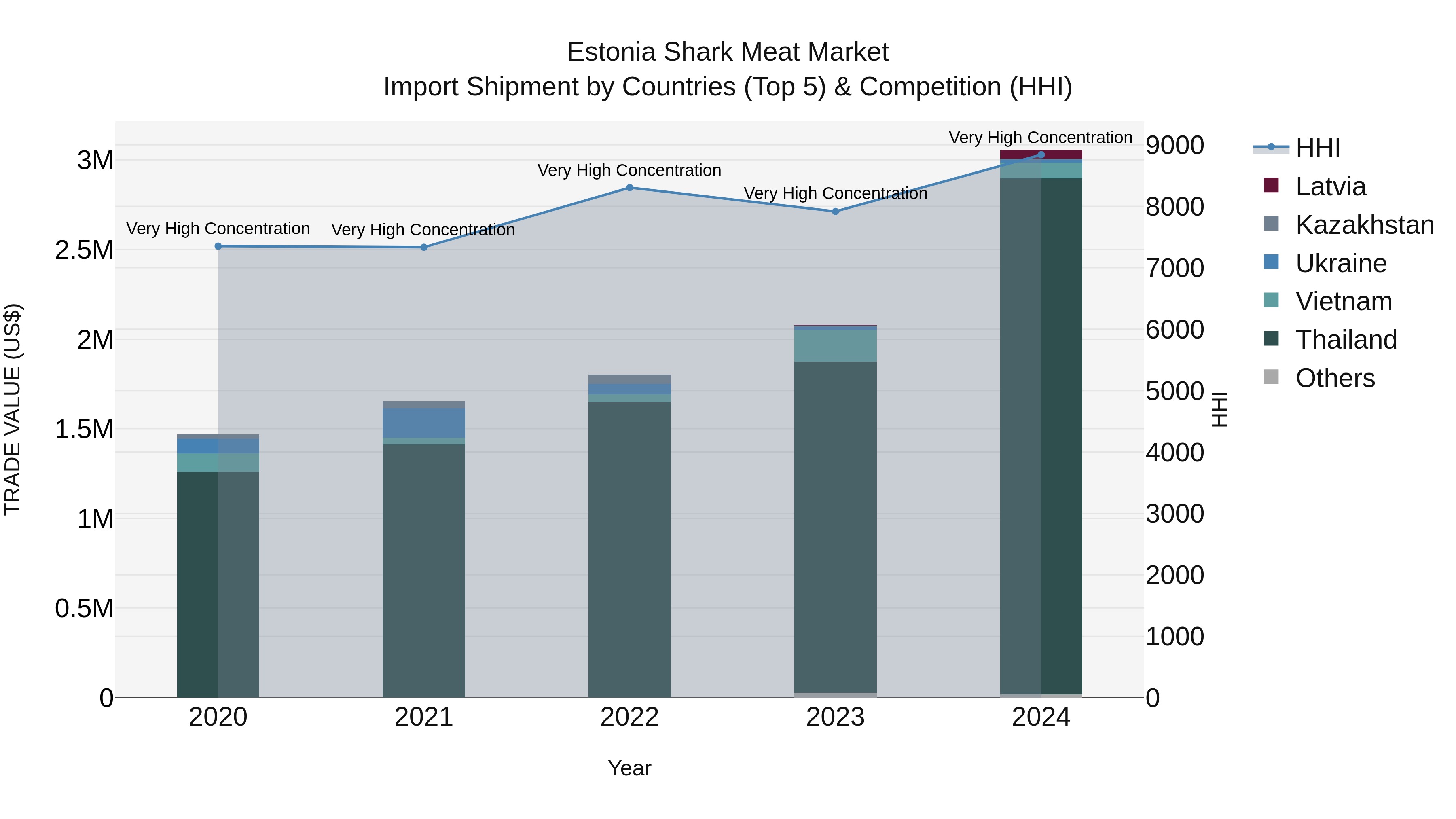 Estonia Shark Meat Market Top 5 Importing Countries and Market Competition (HHI) Analysis