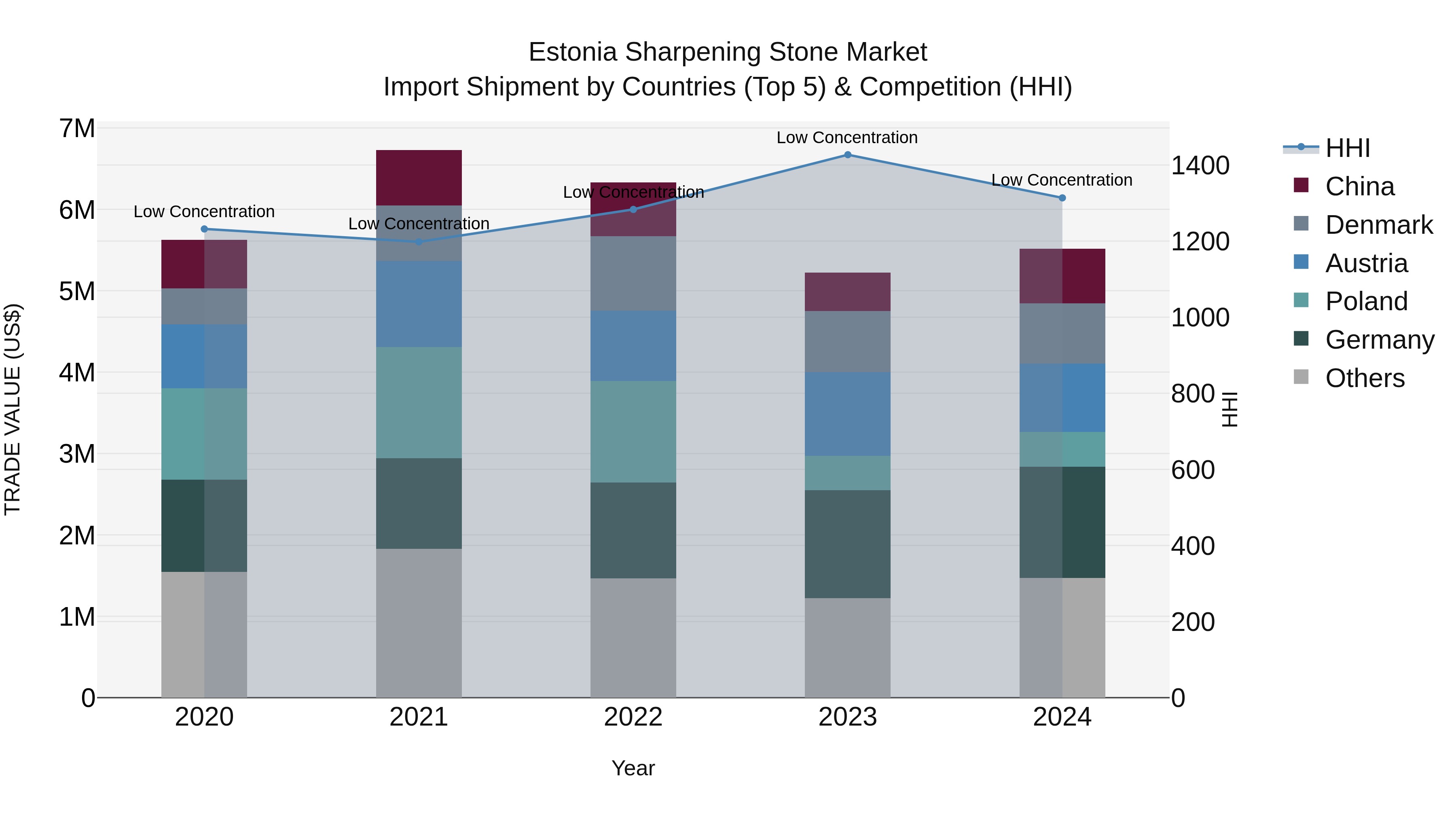 Estonia Sharpening Stone Market Top 5 Importing Countries and Market Competition (HHI) Analysis