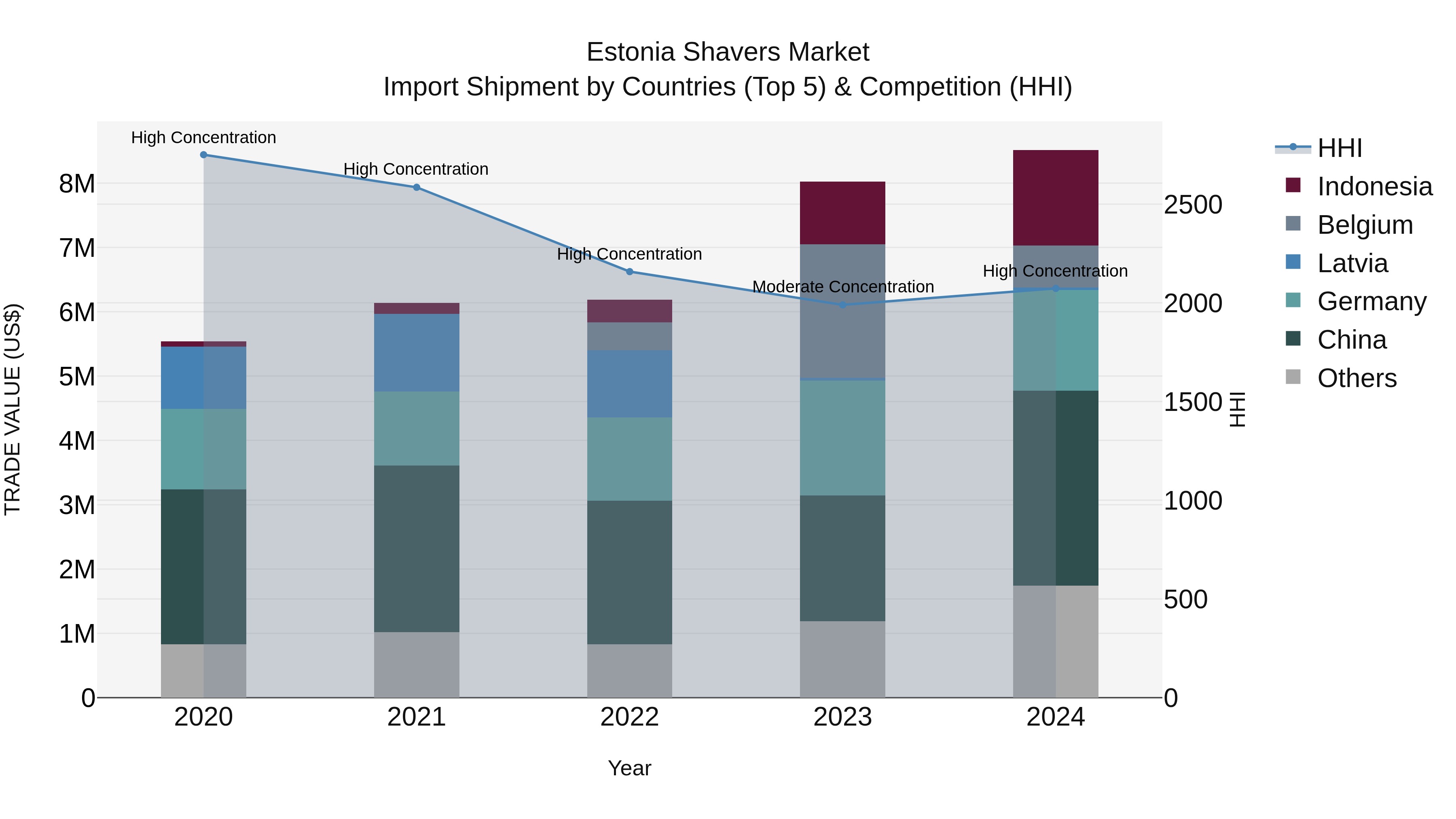 Estonia Shavers Market Top 5 Importing Countries and Market Competition (HHI) Analysis