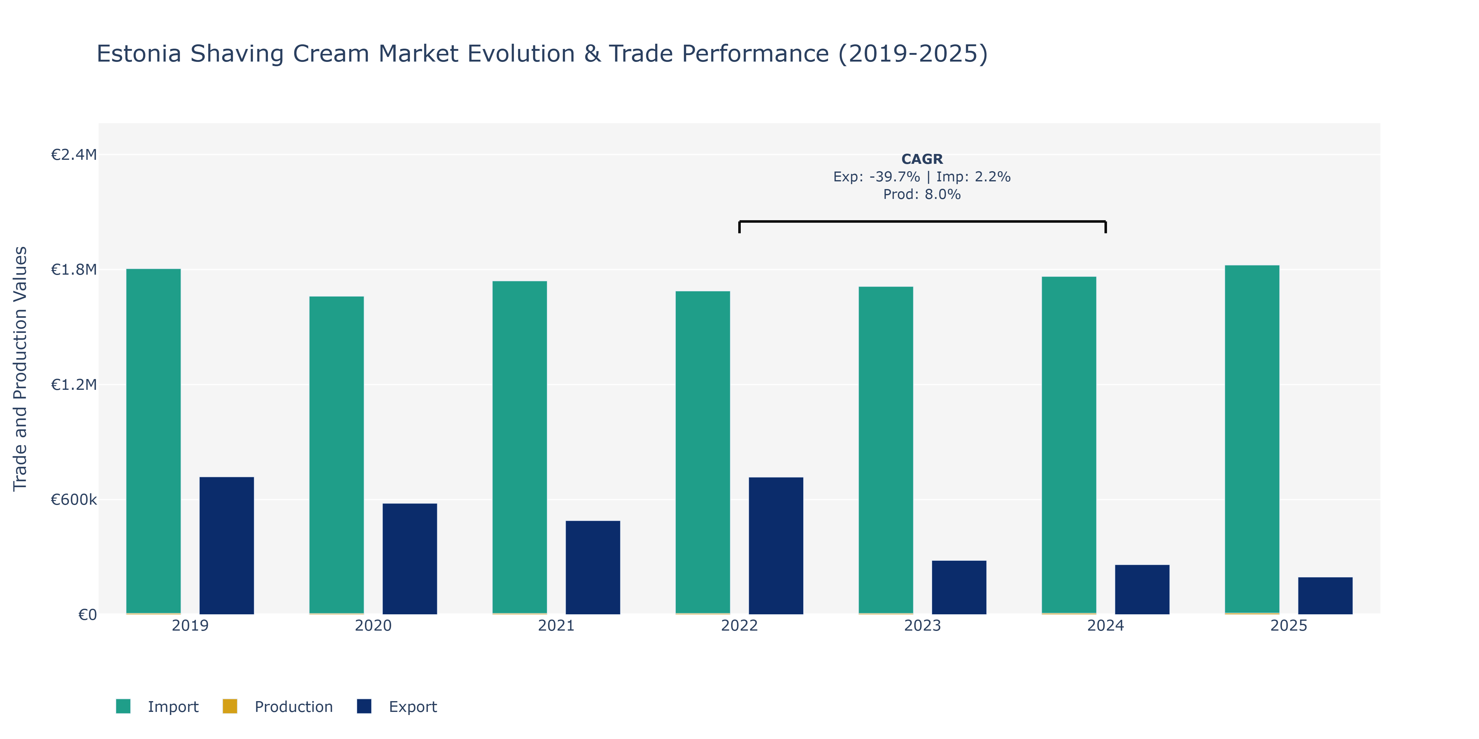 Estonia Shaving Cream Market: Production & Trade Performance (2019-2025)