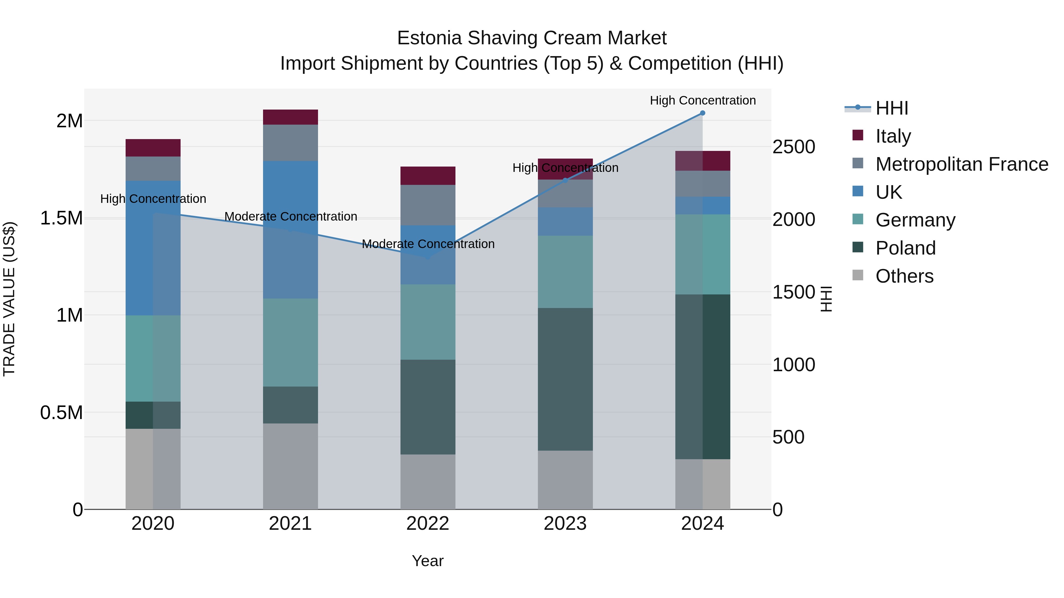 Estonia Shaving Cream Market Top 5 Importing Countries and Market Competition (HHI) Analysis