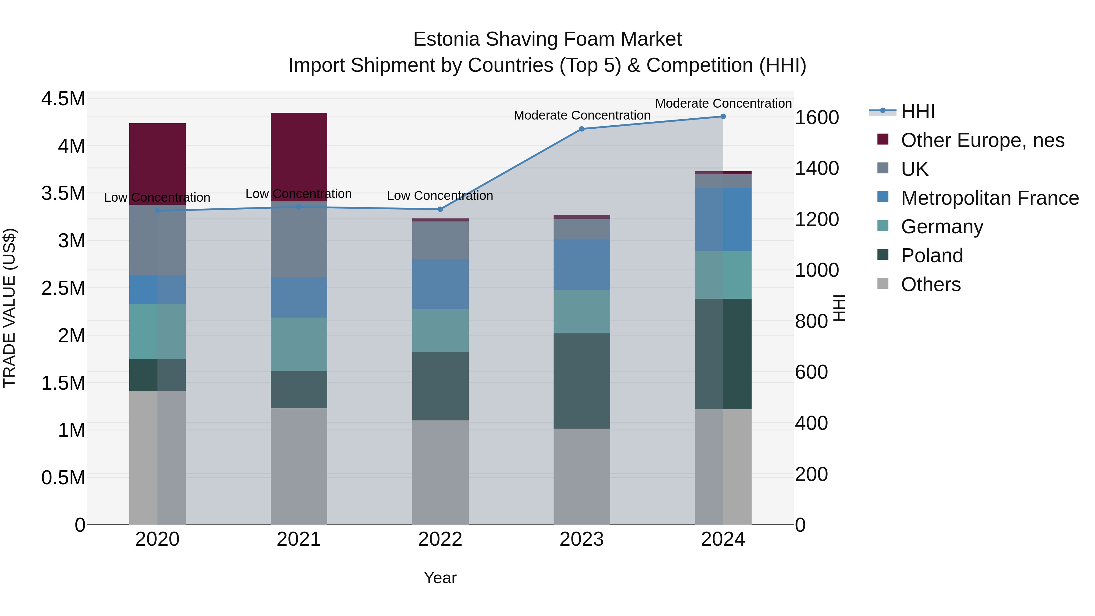 Estonia Shaving Foam Market Top 5 Importing Countries and Market Competition (HHI) Analysis