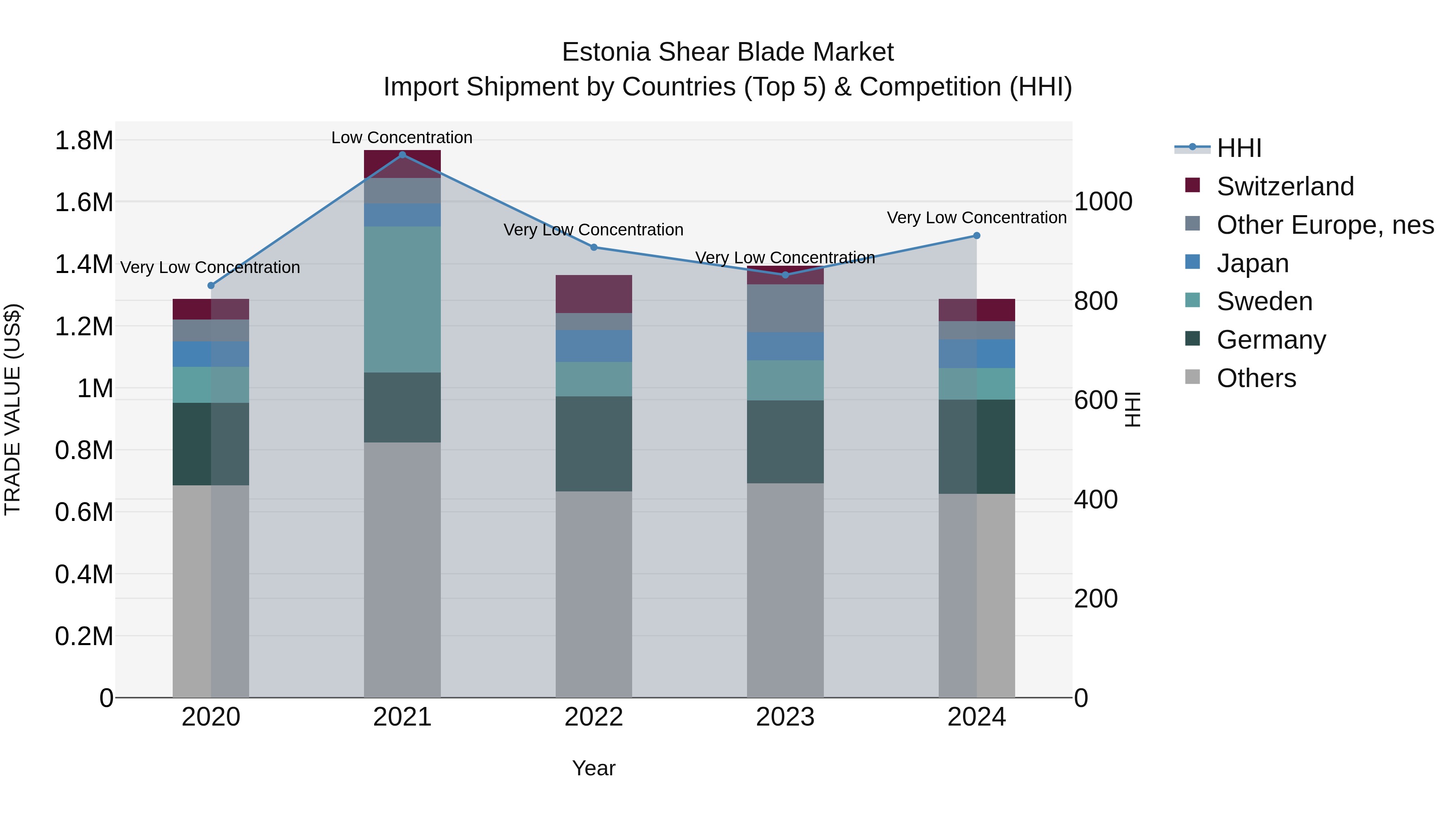 Estonia Shear Blade Market Top 5 Importing Countries and Market Competition (HHI) Analysis