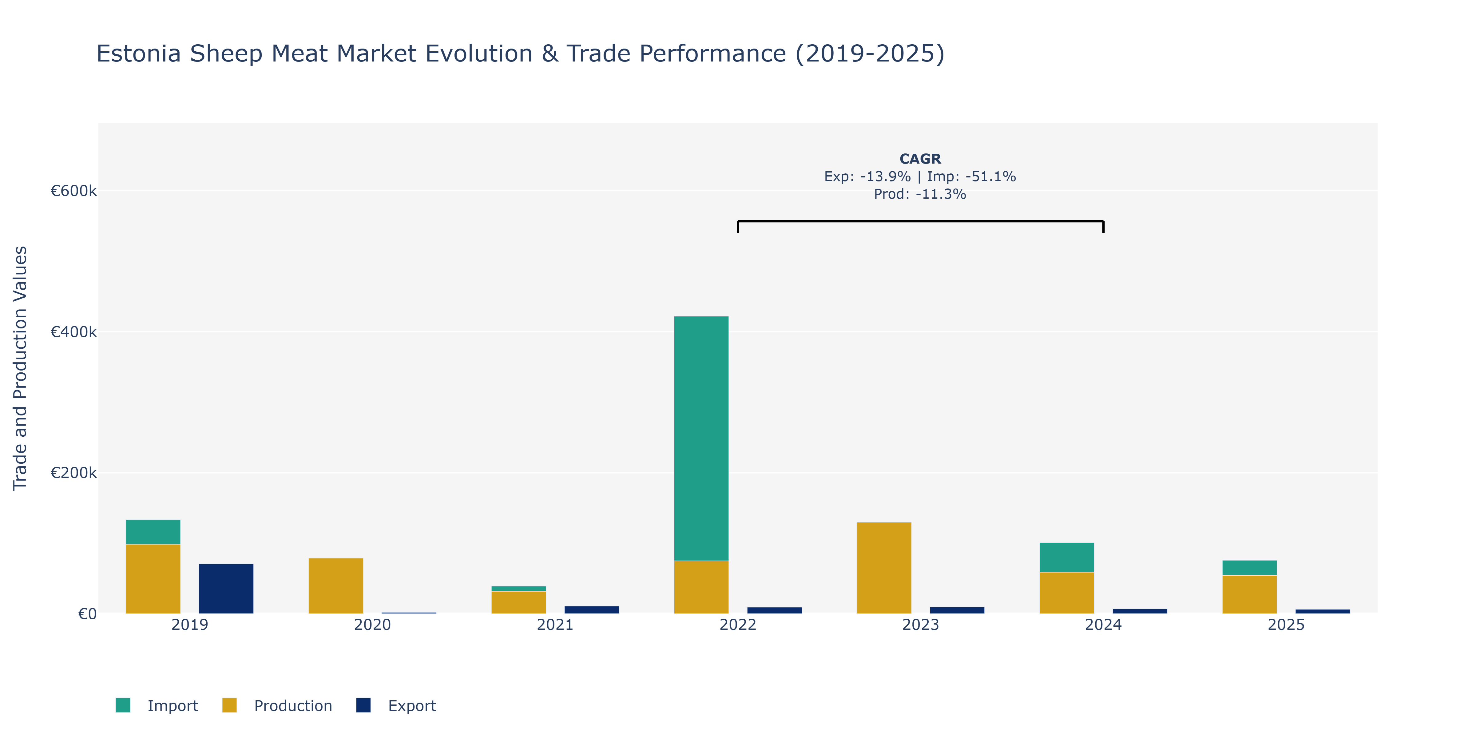 Estonia Sheep Meat Market: Production & Trade Performance (2019-2025)