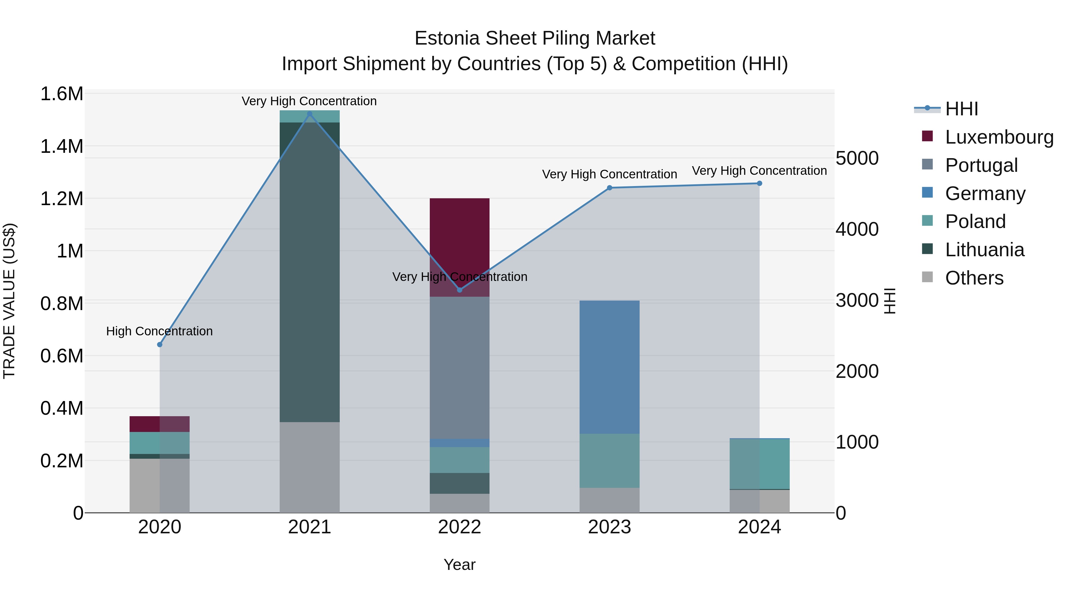 Estonia Sheet Piling Market Top 5 Importing Countries and Market Competition (HHI) Analysis