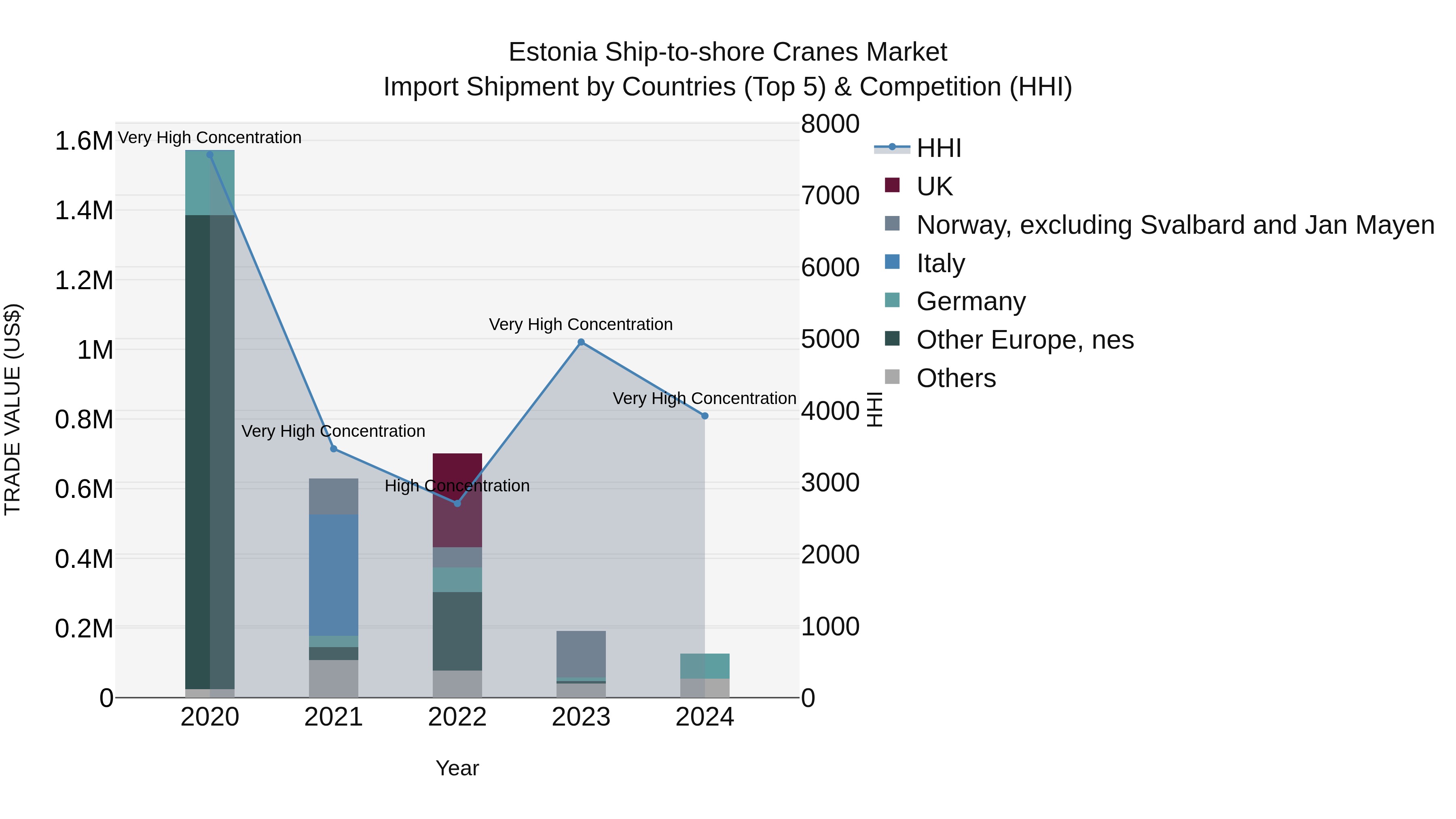 Estonia Ship-to-shore Cranes Market Top 5 Importing Countries and Market Competition (HHI) Analysis