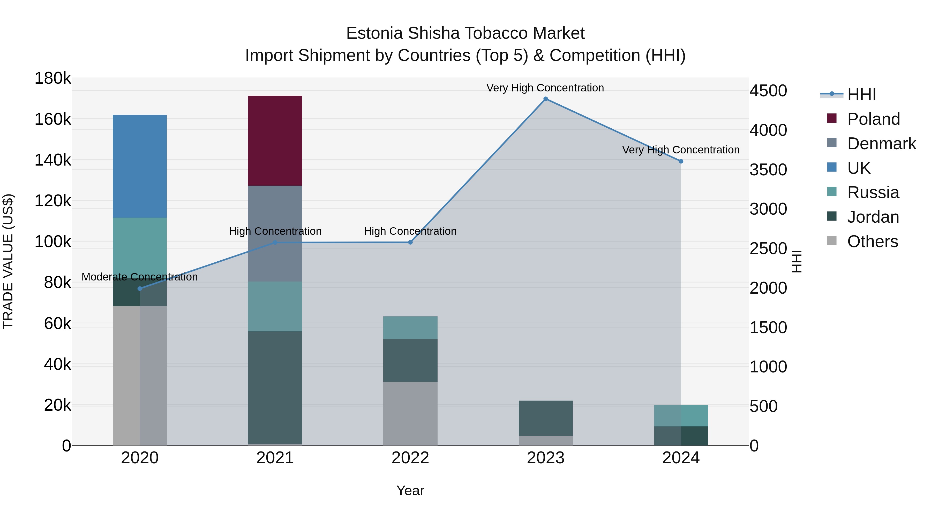 Estonia Shisha Tobacco Market Top 5 Importing Countries and Market Competition (HHI) Analysis