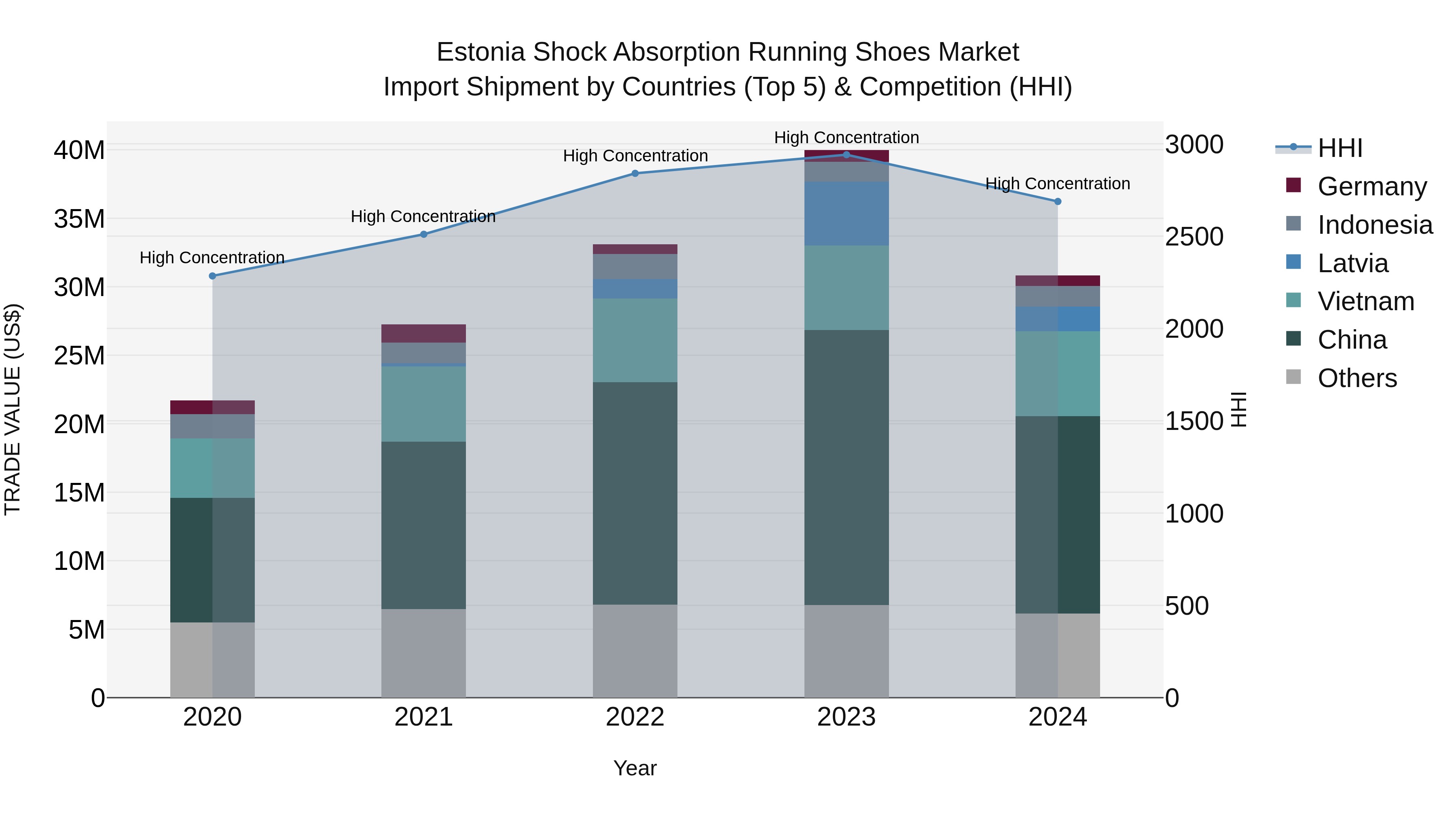 Estonia Shock Absorption Running Shoes Market Top 5 Importing Countries and Market Competition (HHI) Analysis