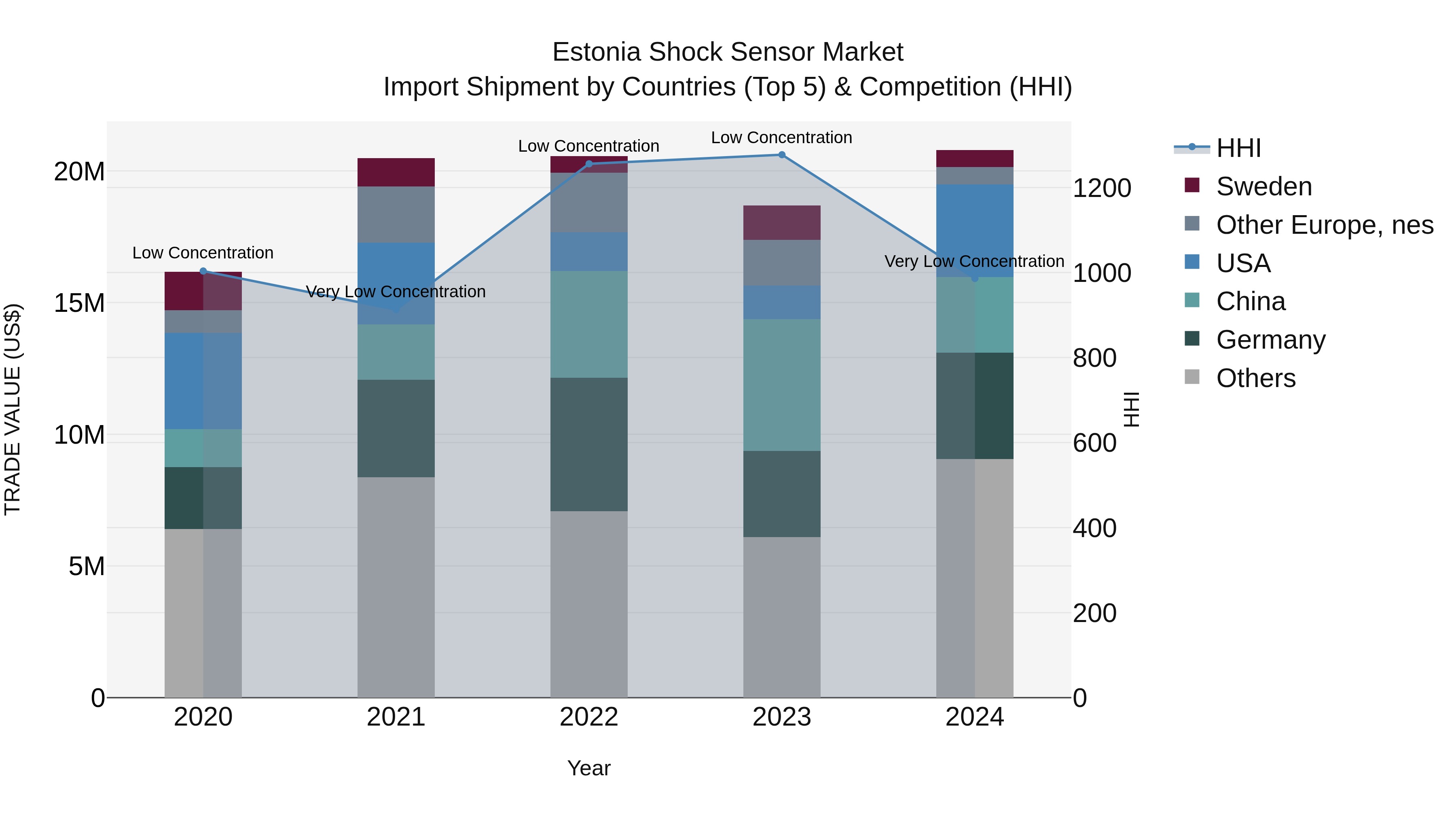 Estonia Shock Sensor Market Top 5 Importing Countries and Market Competition (HHI) Analysis