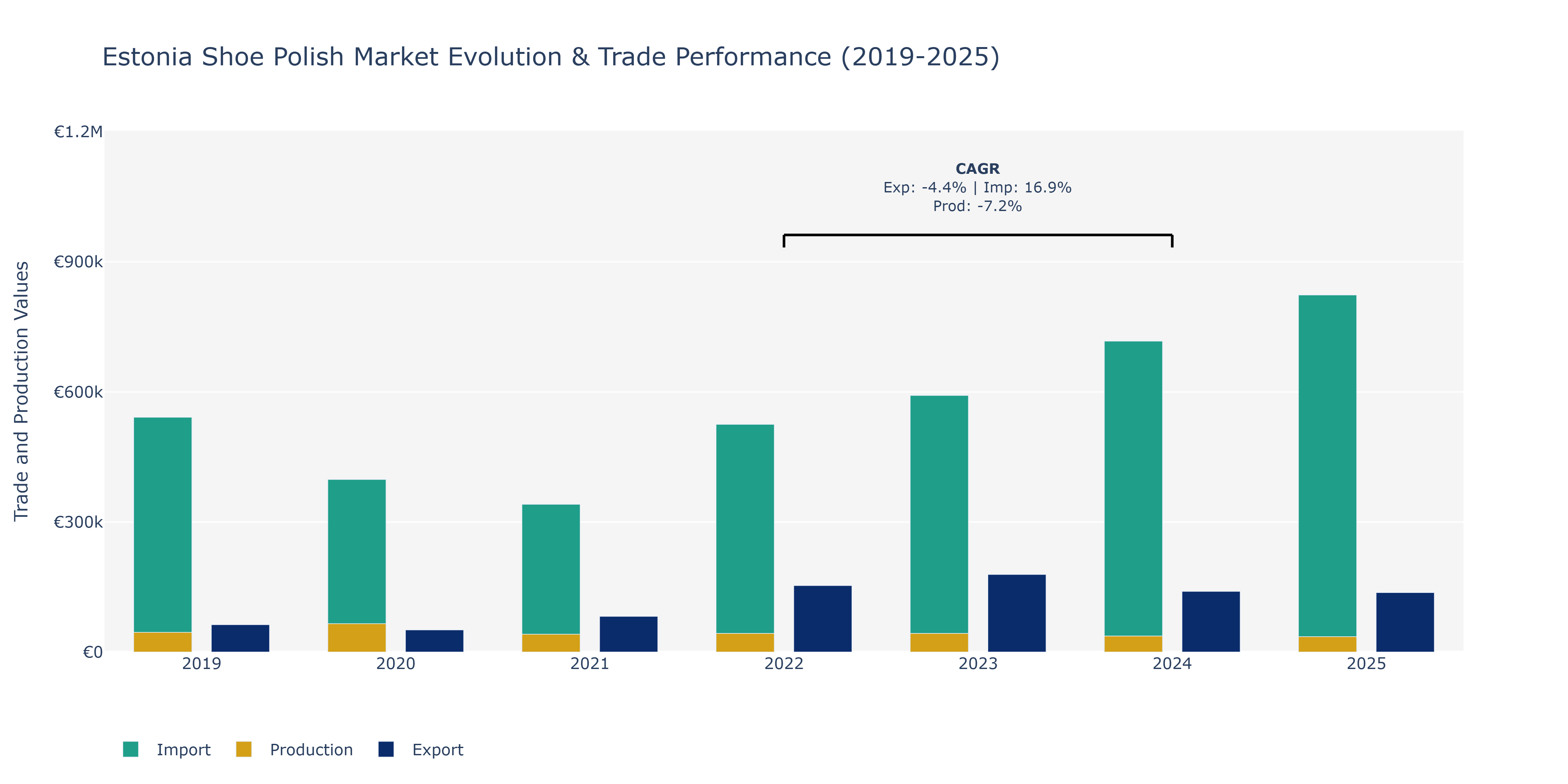 Estonia Shoe Polish Market: Production & Trade Performance (2019-2025)