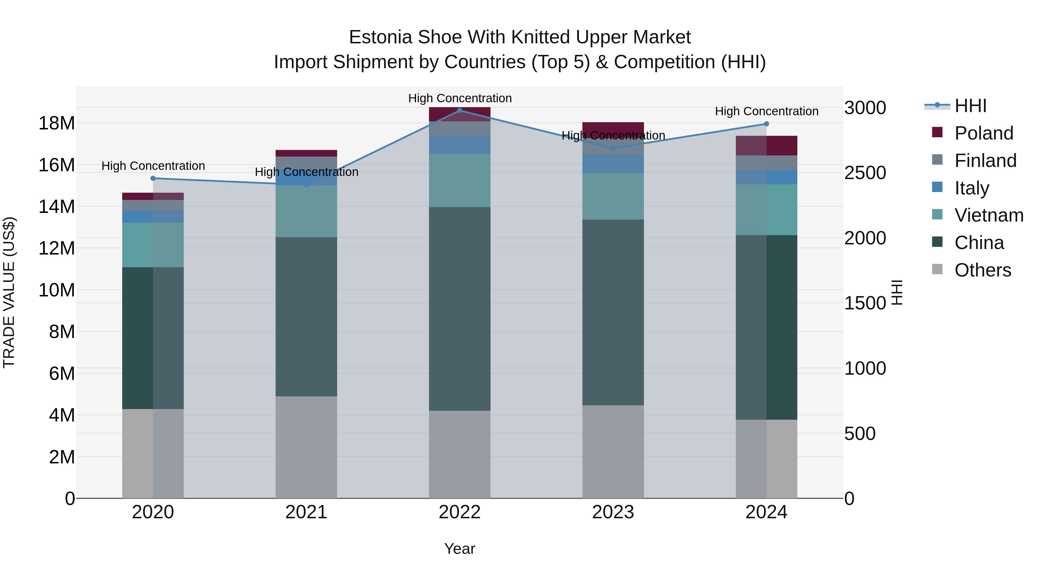 Estonia Shoe With Knitted Upper Market Top 5 Importing Countries and Market Competition (HHI) Analysis