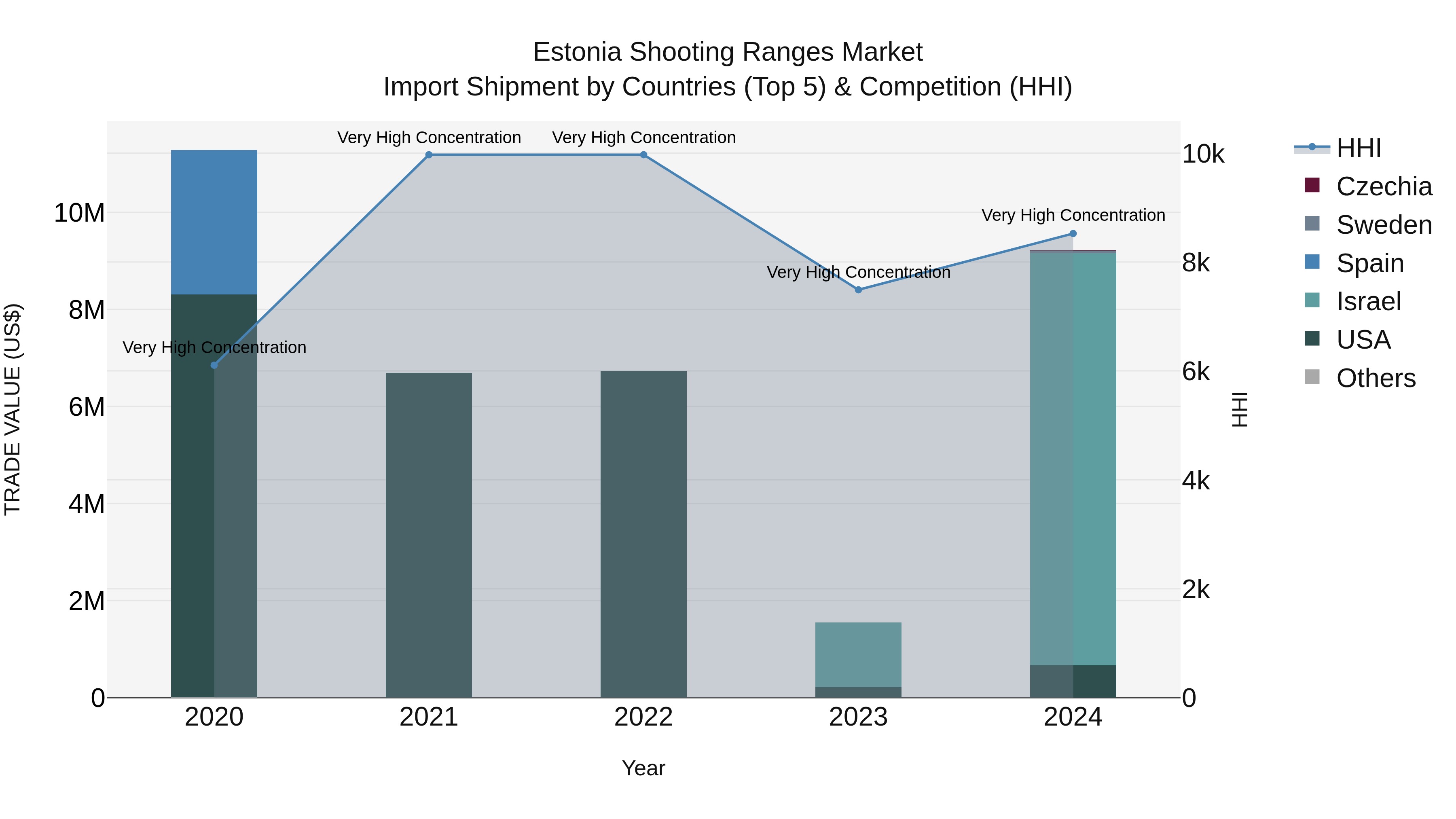 Estonia Shooting Ranges Market Top 5 Importing Countries and Market Competition (HHI) Analysis