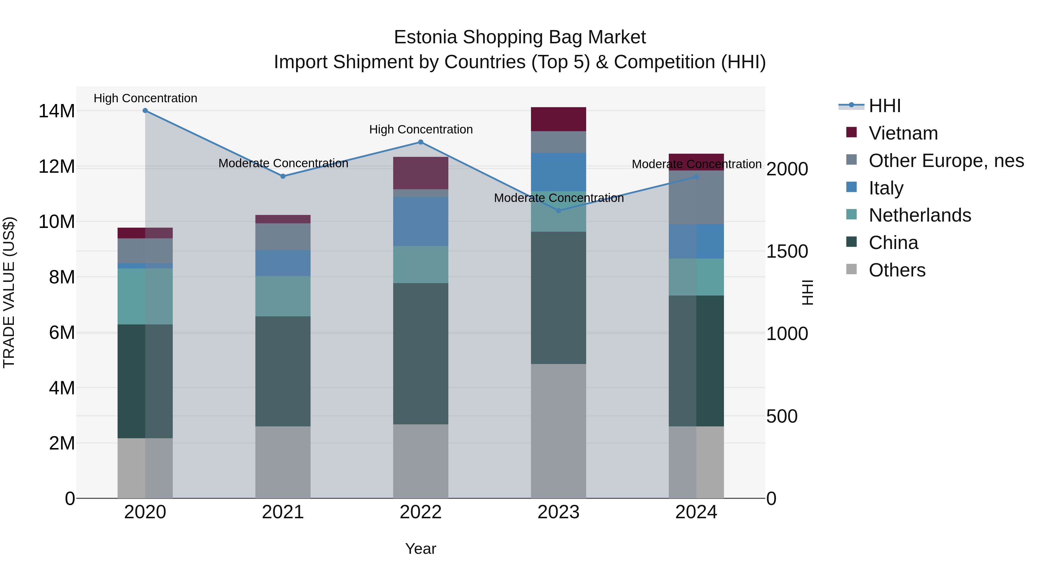 Estonia Shopping Bag Market Top 5 Importing Countries and Market Competition (HHI) Analysis