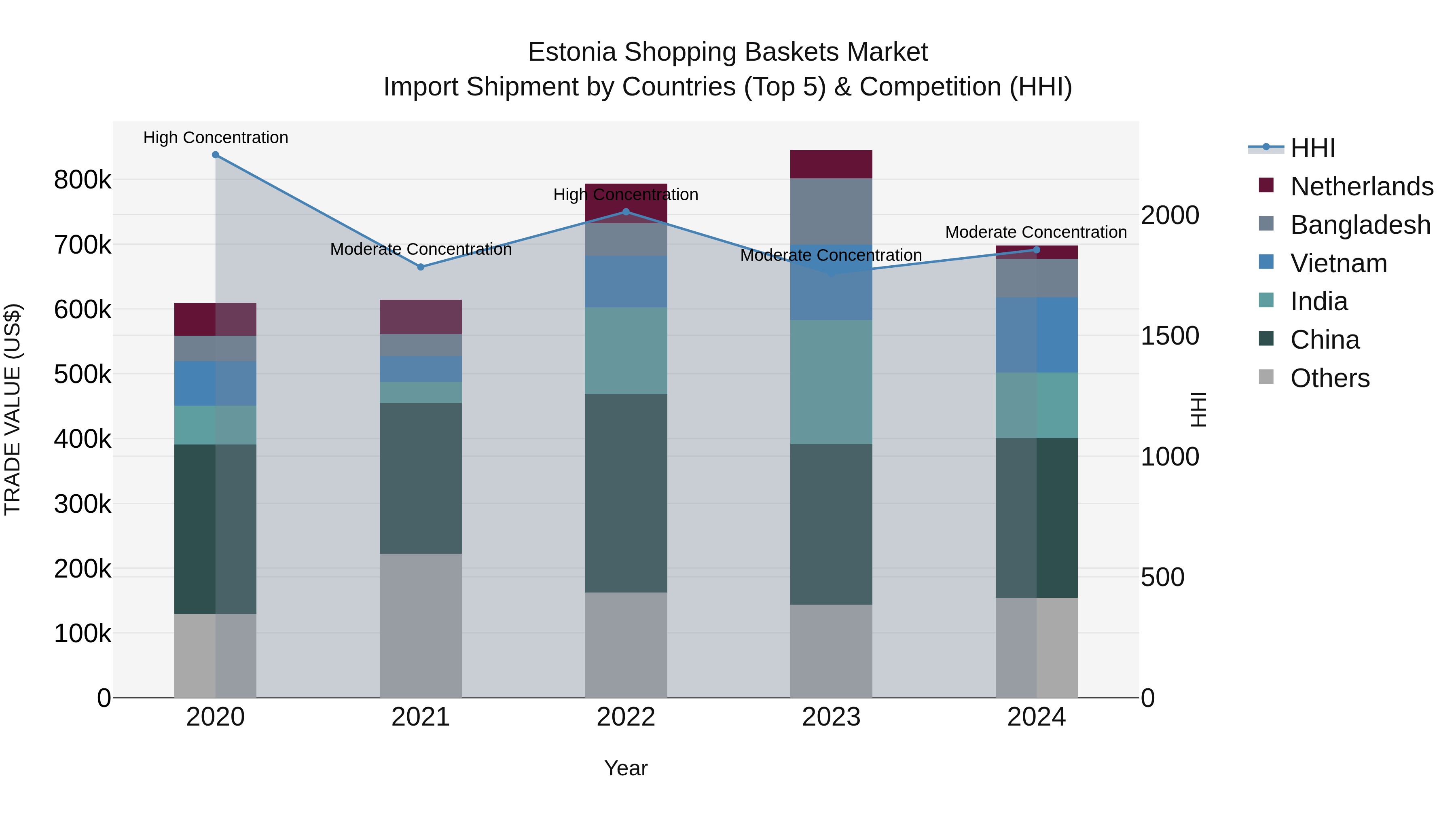 Estonia Shopping Baskets Market Top 5 Importing Countries and Market Competition (HHI) Analysis