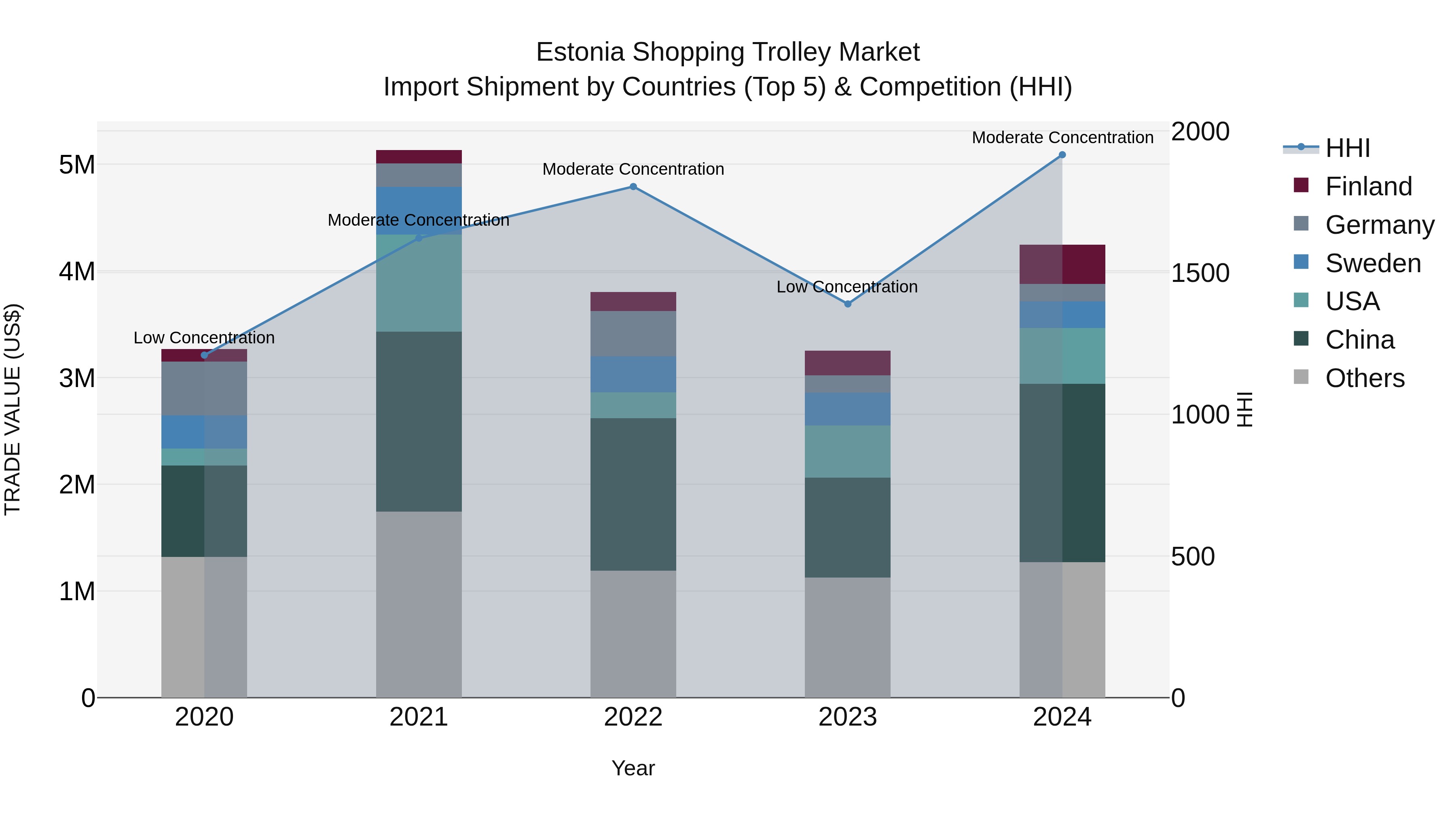 Estonia Shopping Trolley Market Top 5 Importing Countries and Market Competition (HHI) Analysis