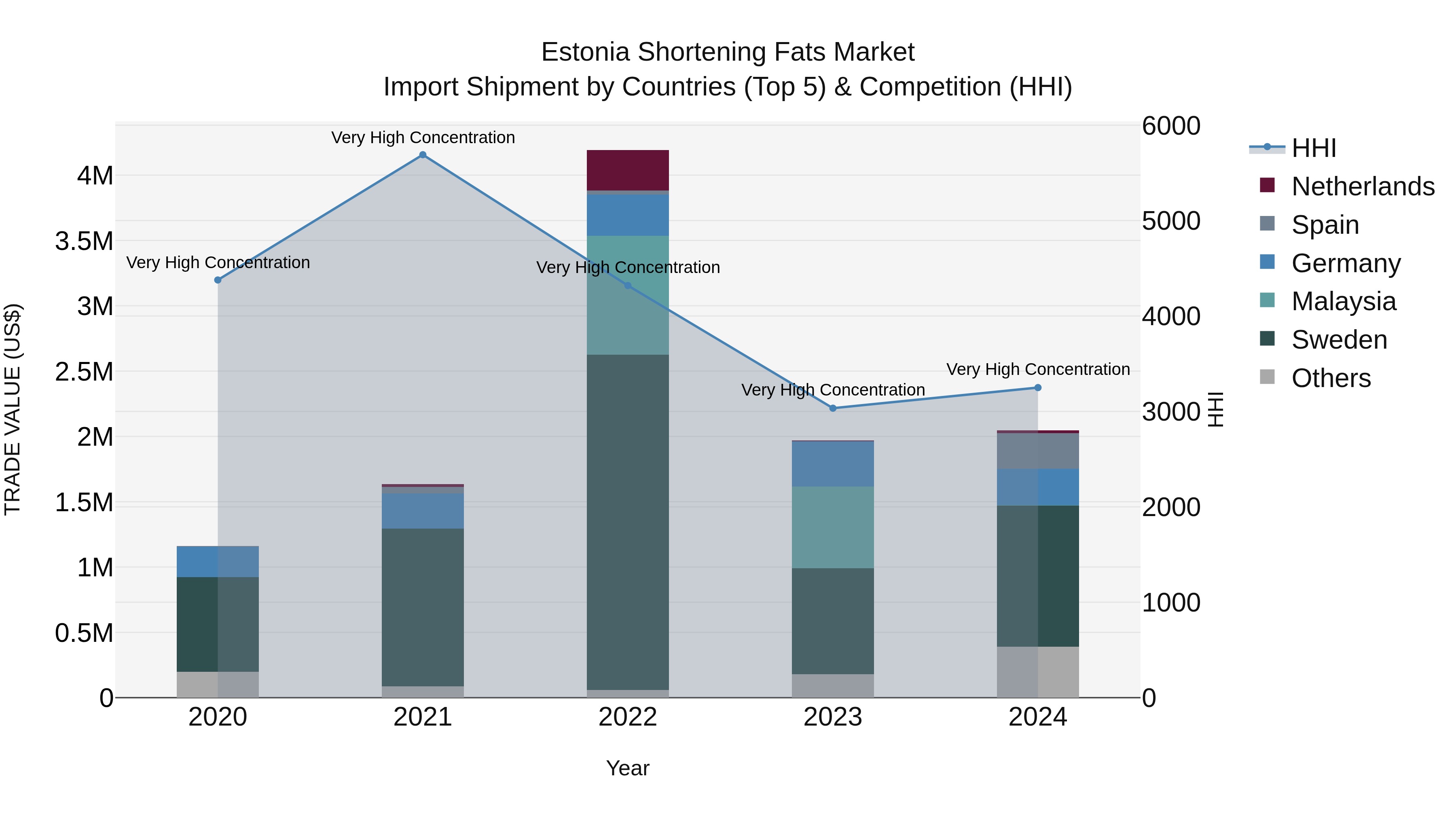 Estonia Shortening Fats Market Top 5 Importing Countries and Market Competition (HHI) Analysis