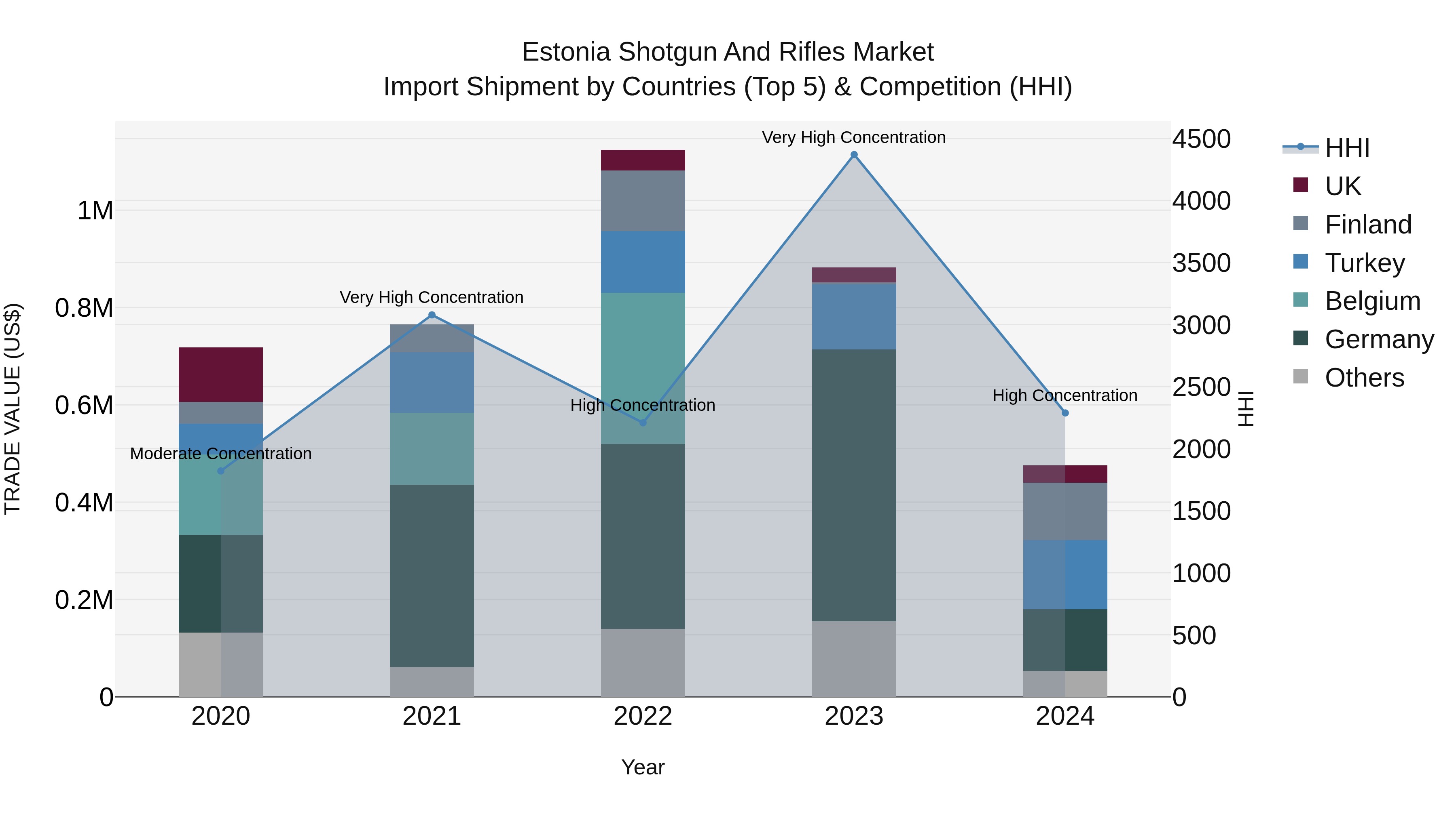 Estonia Shotgun and Rifles Market Top 5 Importing Countries and Market Competition (HHI) Analysis