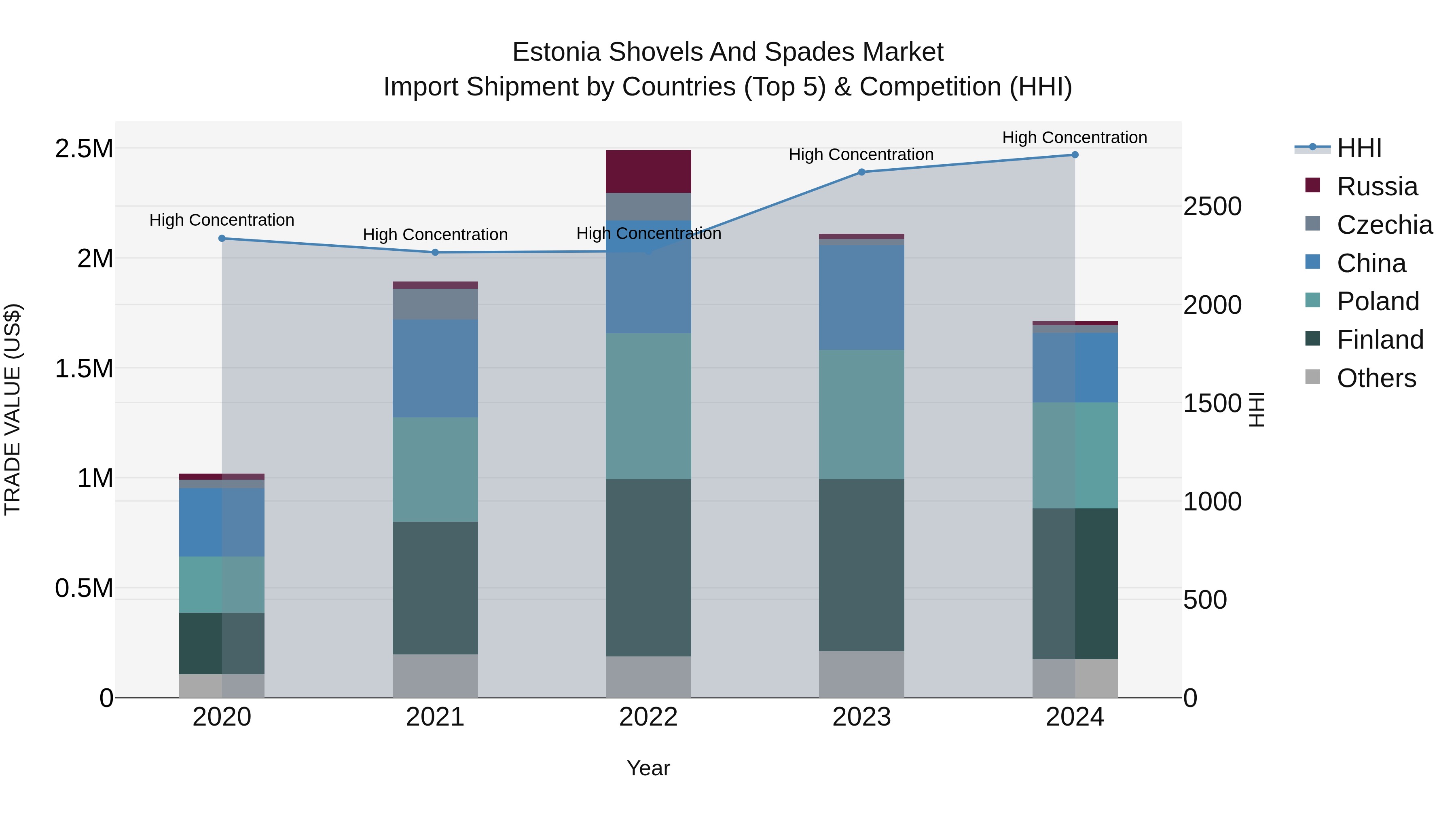 Estonia Shovels and Spades Market Top 5 Importing Countries and Market Competition (HHI) Analysis