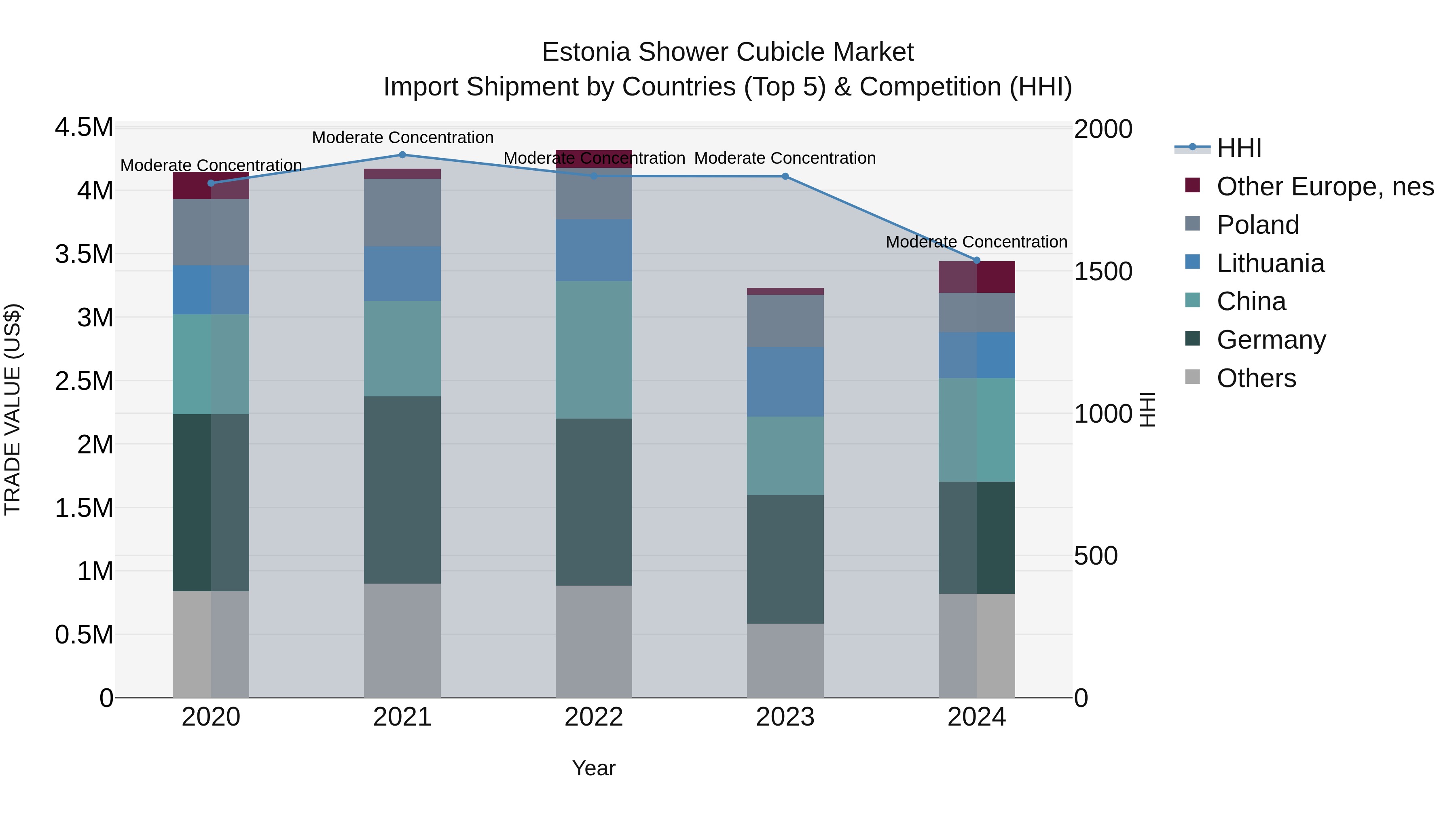 Estonia Shower Cubicle Market Top 5 Importing Countries and Market Competition (HHI) Analysis