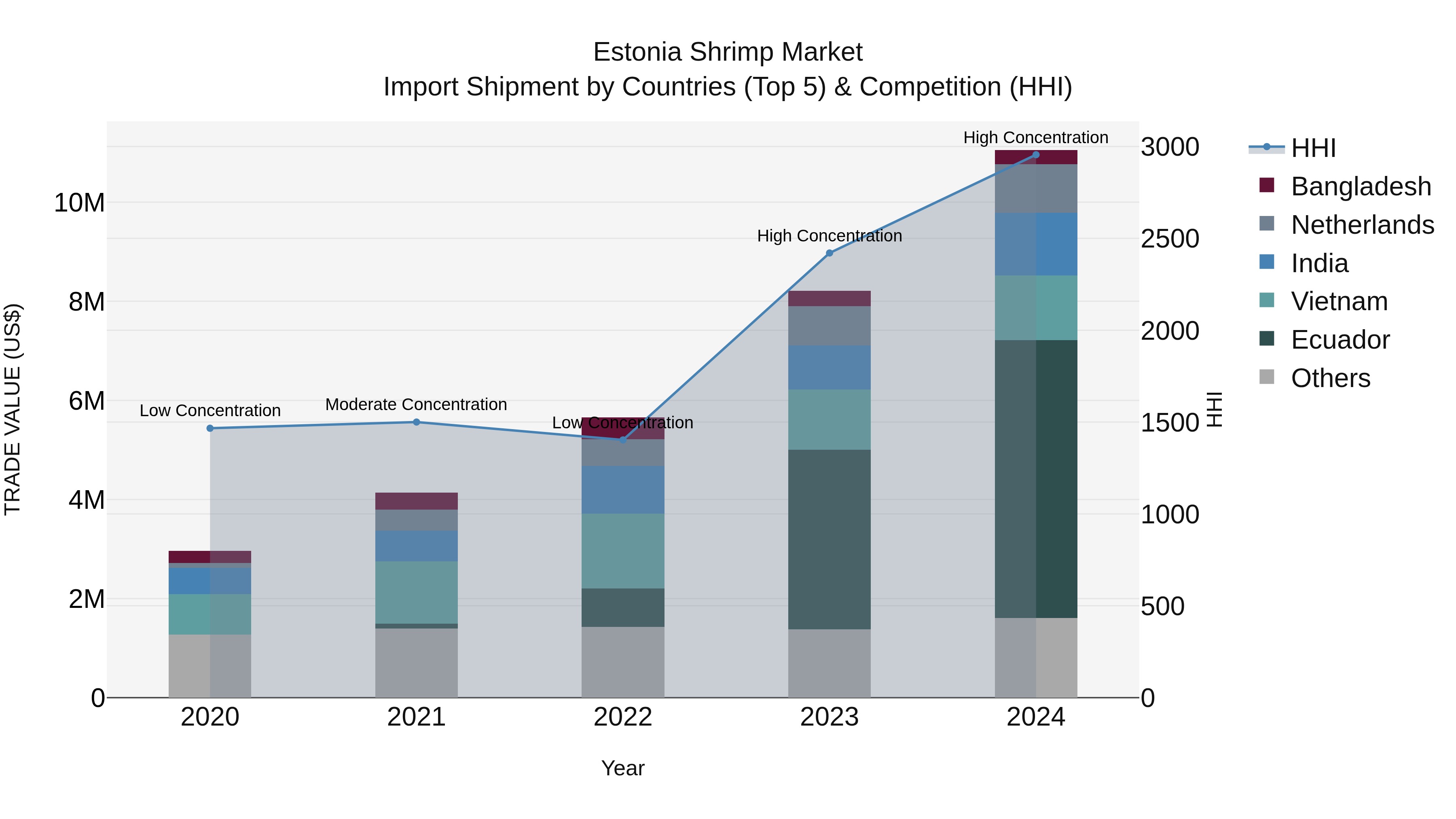 Estonia Shrimp Market Top 5 Importing Countries and Market Competition (HHI) Analysis