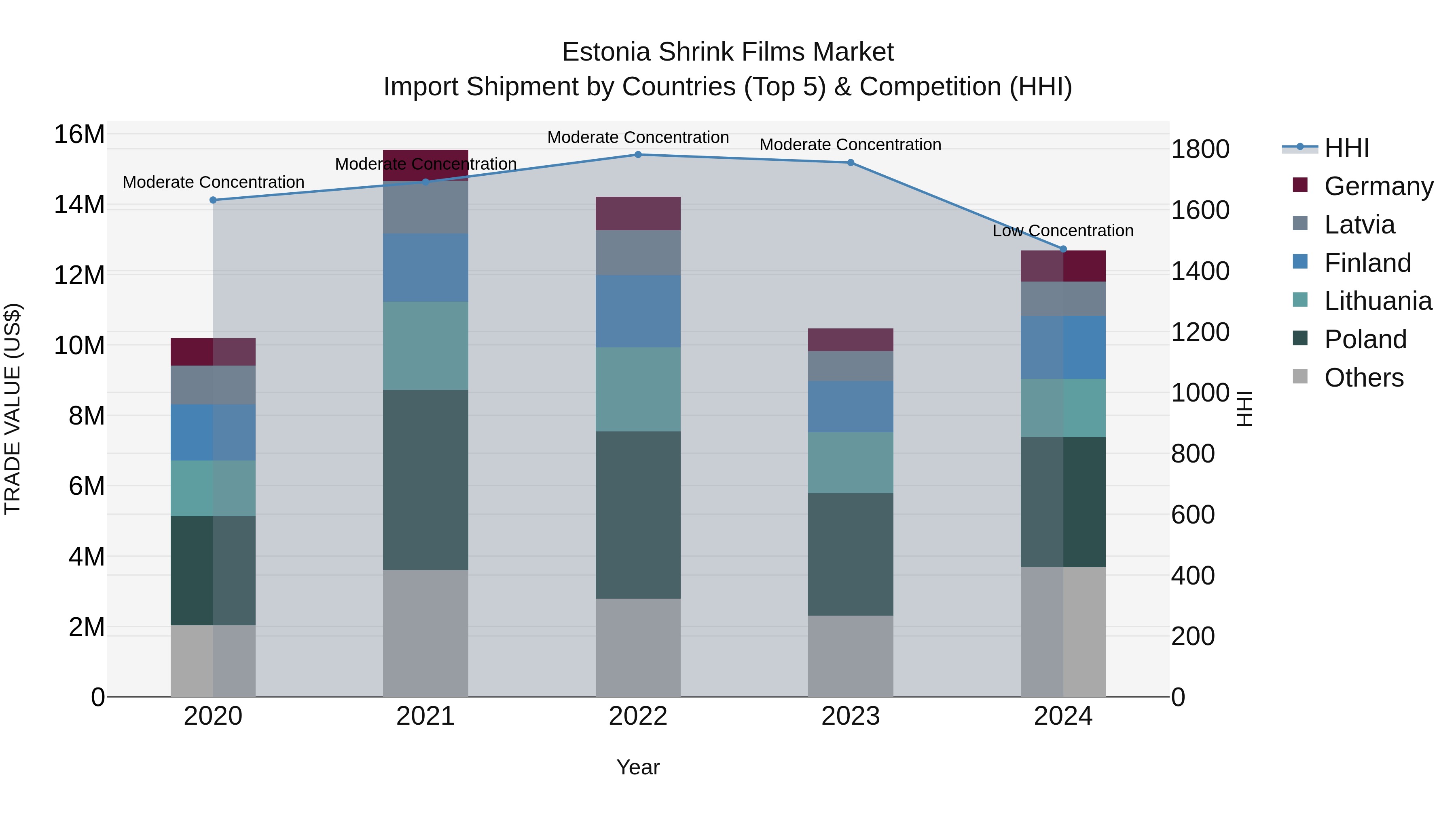 Estonia Shrink Films Market Top 5 Importing Countries and Market Competition (HHI) Analysis