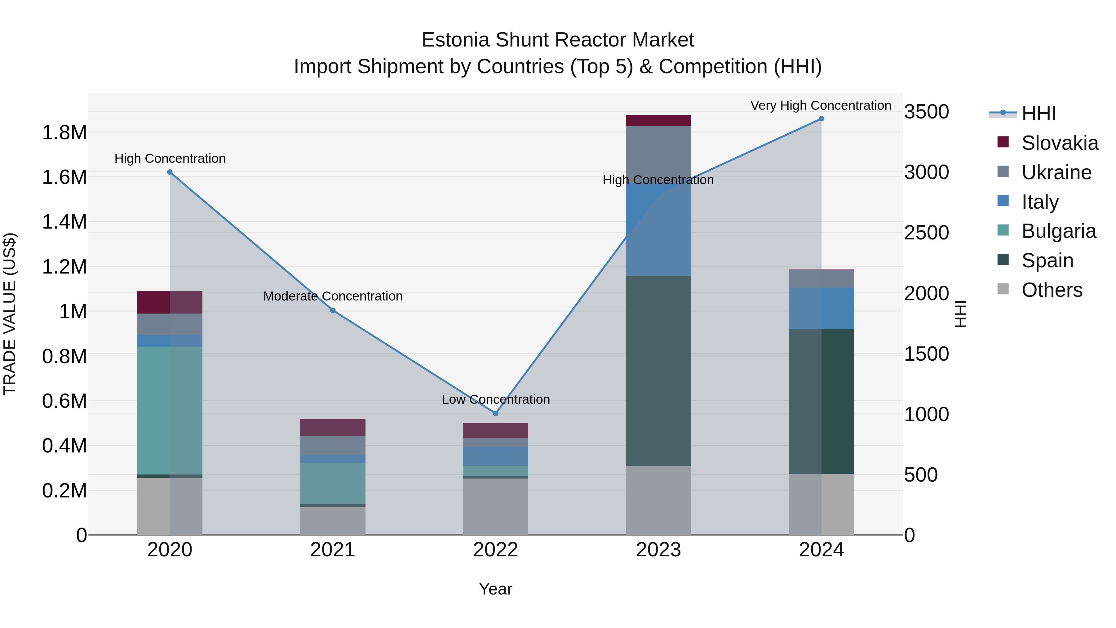Estonia Shunt Reactor Market Top 5 Importing Countries and Market Competition (HHI) Analysis