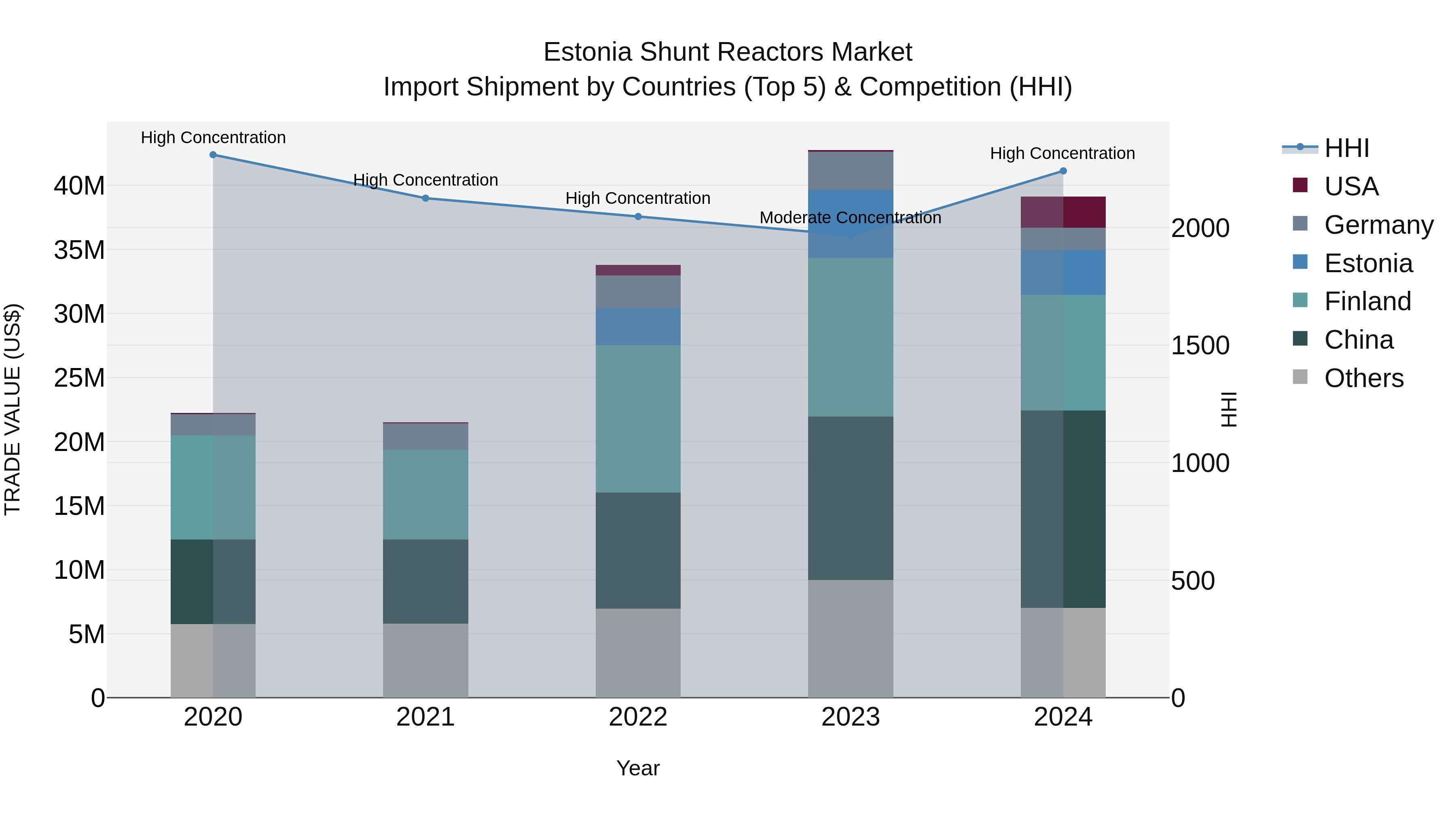 Estonia Shunt Reactors Market Top 5 Importing Countries and Market Competition (HHI) Analysis
