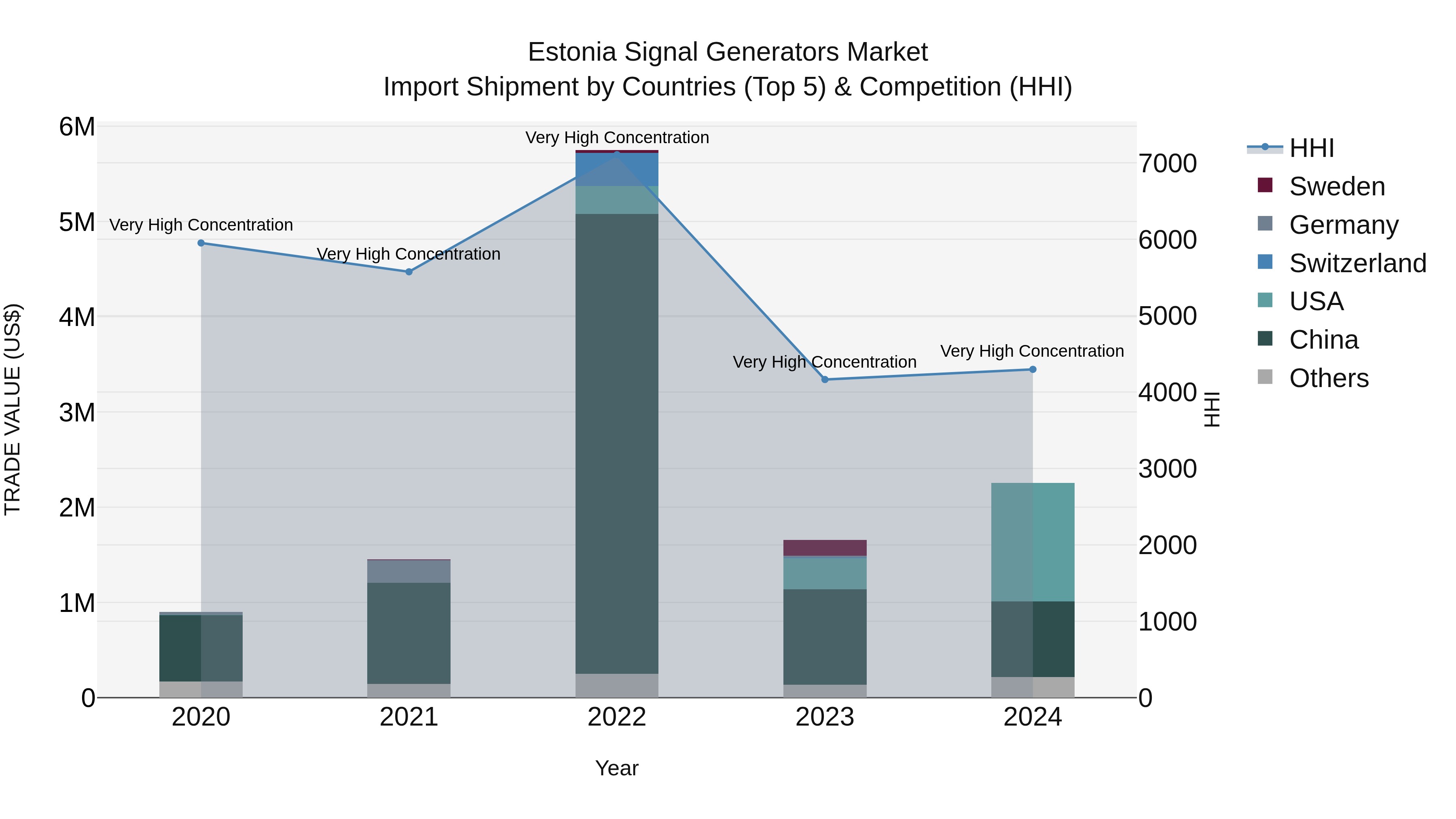 Estonia Signal Generators Market Top 5 Importing Countries and Market Competition (HHI) Analysis