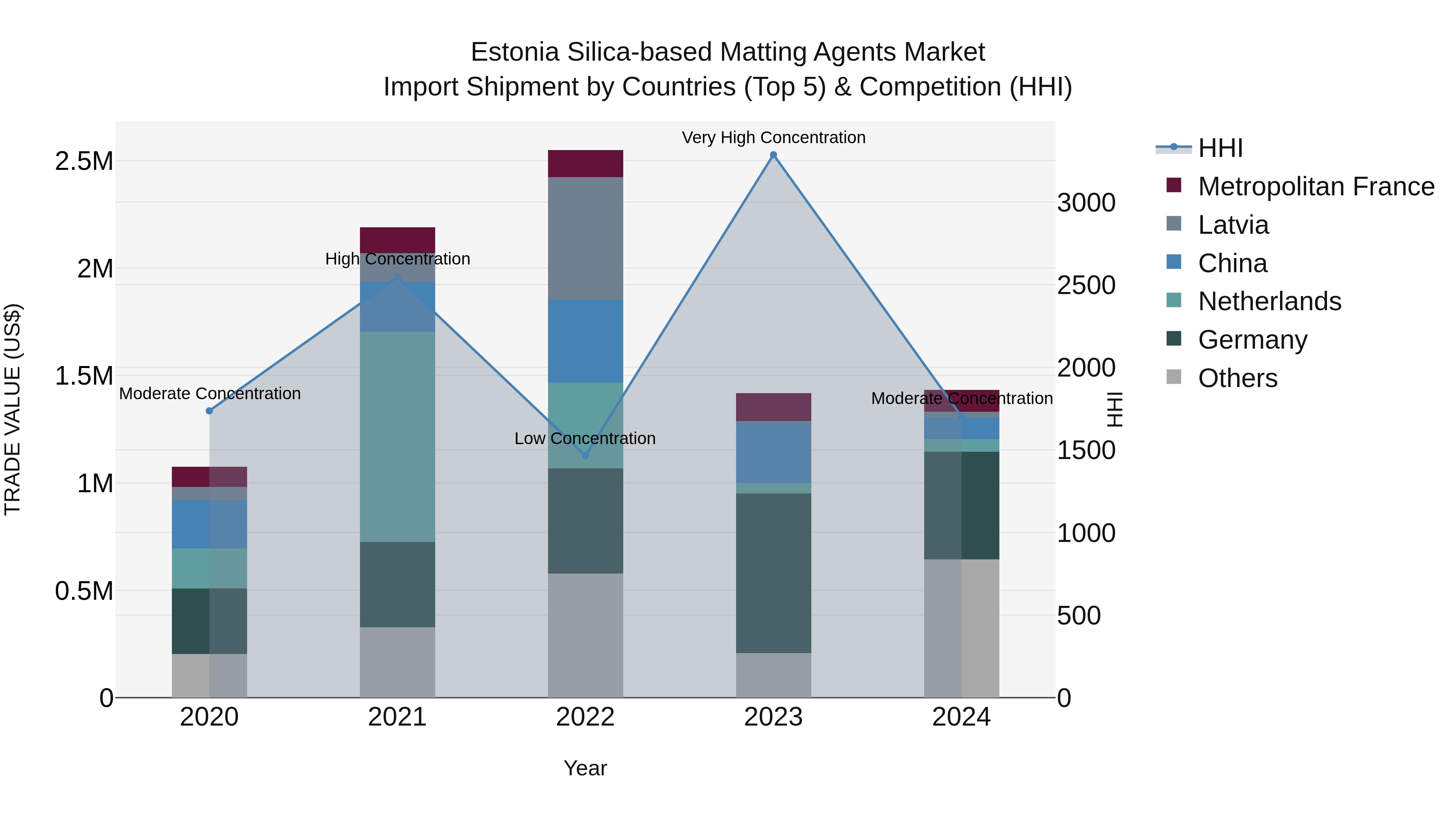 Estonia Silica-based Matting Agents Market Top 5 Importing Countries and Market Competition (HHI) Analysis