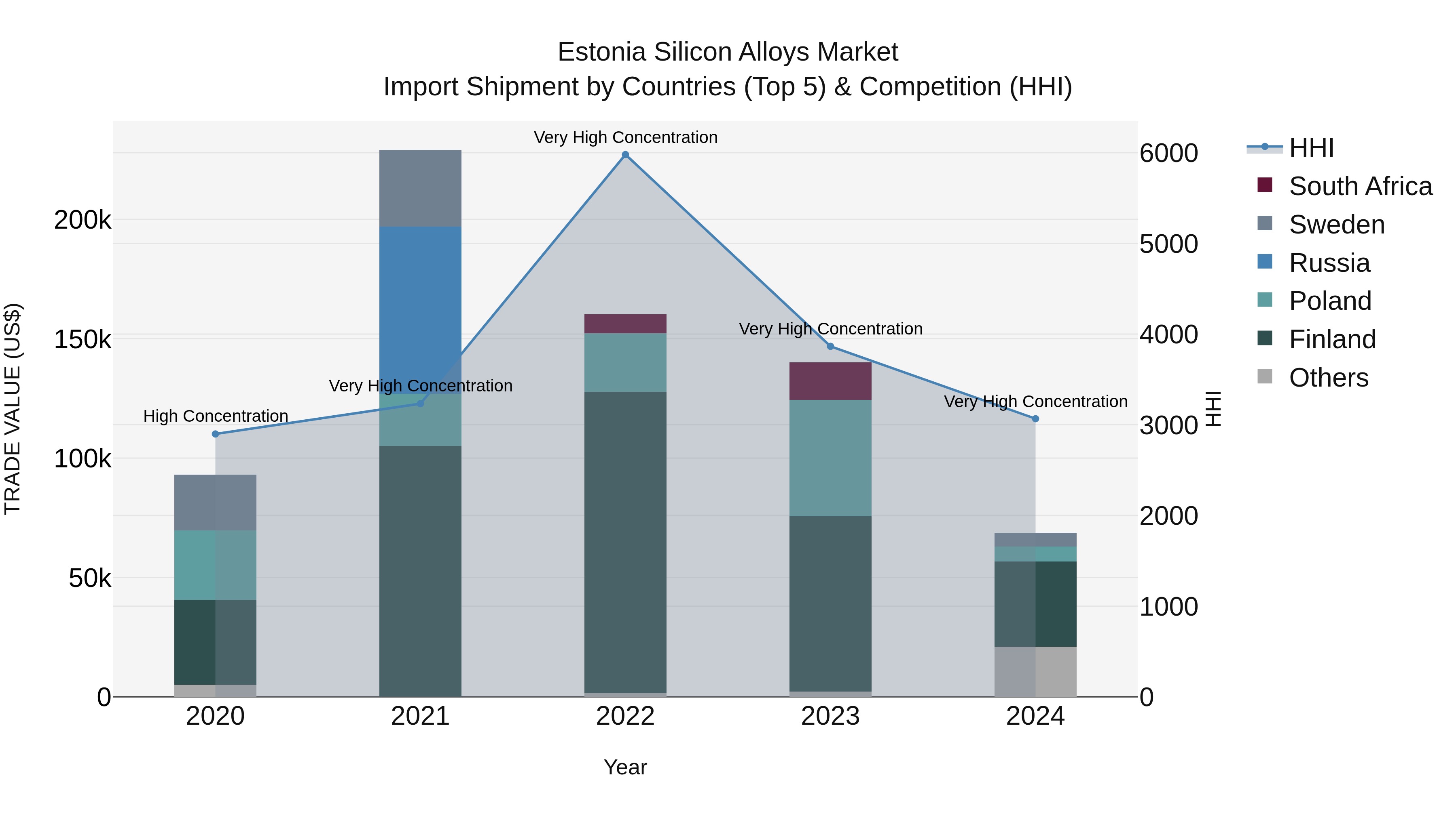 Estonia Silicon Alloys Market Top 5 Importing Countries and Market Competition (HHI) Analysis