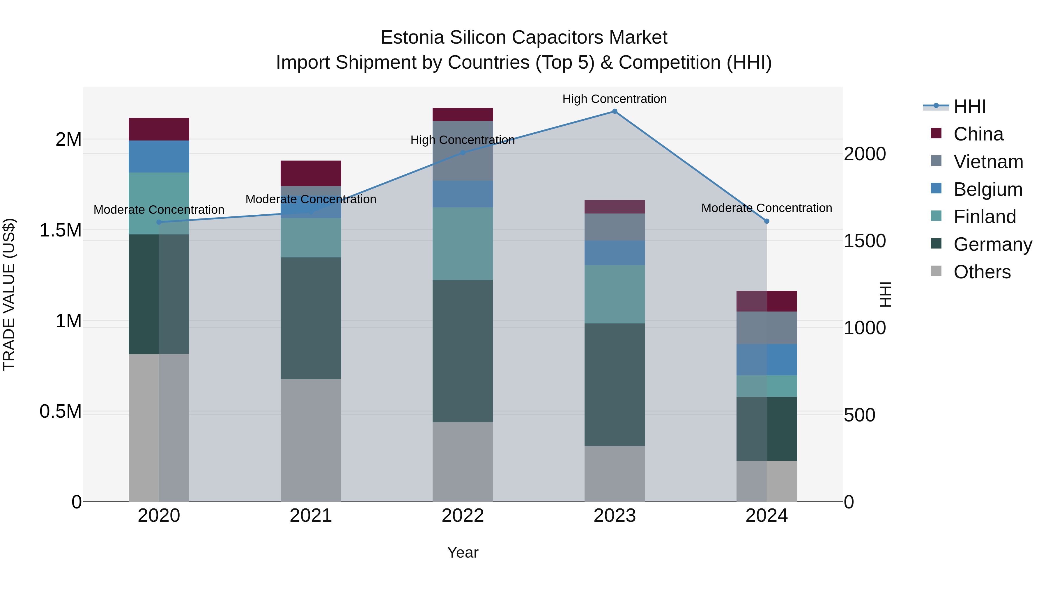 Estonia Silicon Capacitors Market Top 5 Importing Countries and Market Competition (HHI) Analysis