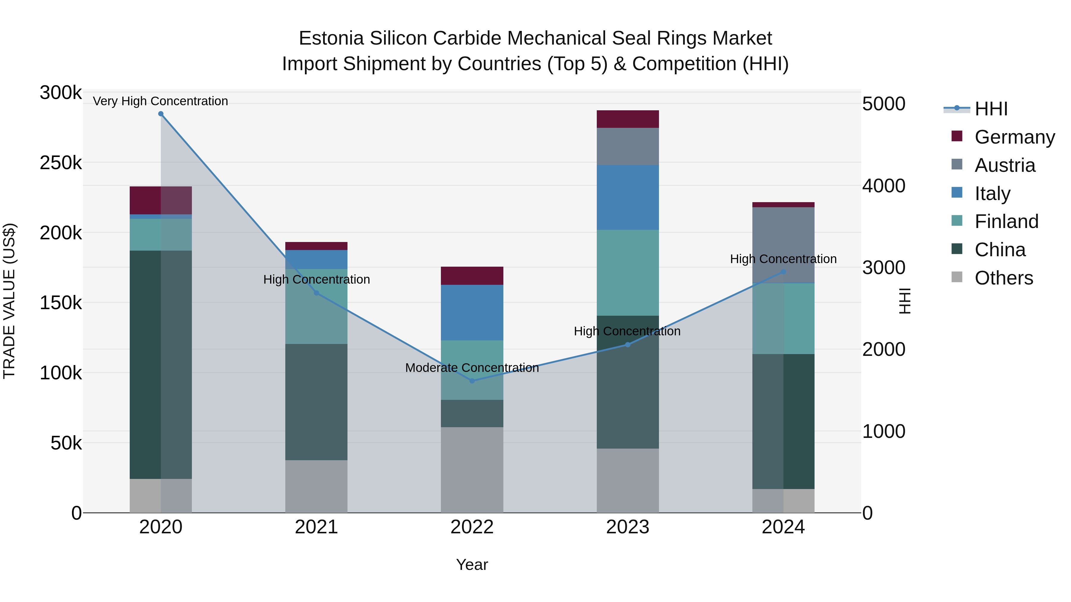 Estonia Silicon Carbide Mechanical Seal Rings Market Top 5 Importing Countries and Market Competition (HHI) Analysis