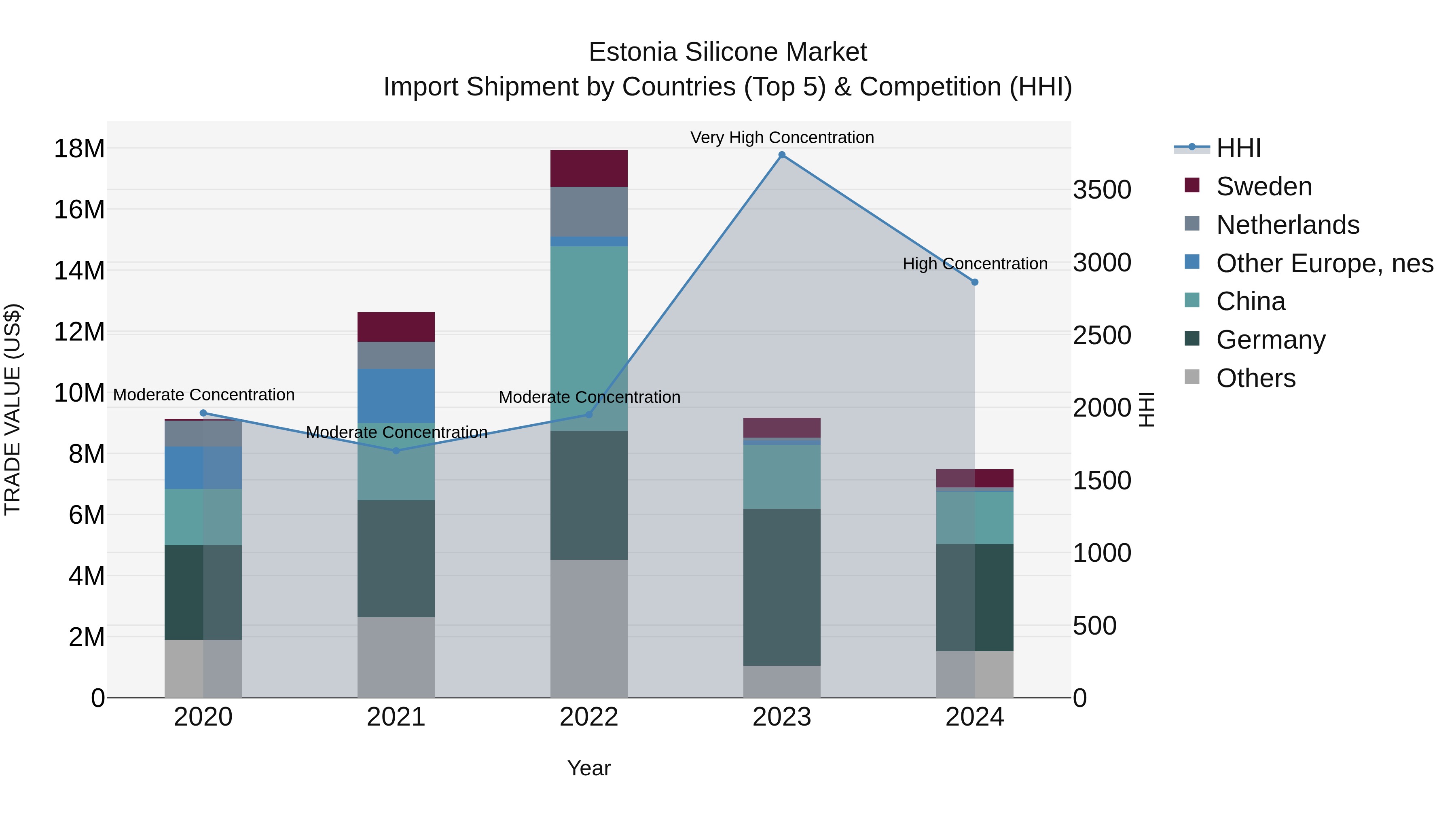 Estonia Silicone Market Top 5 Importing Countries and Market Competition (HHI) Analysis