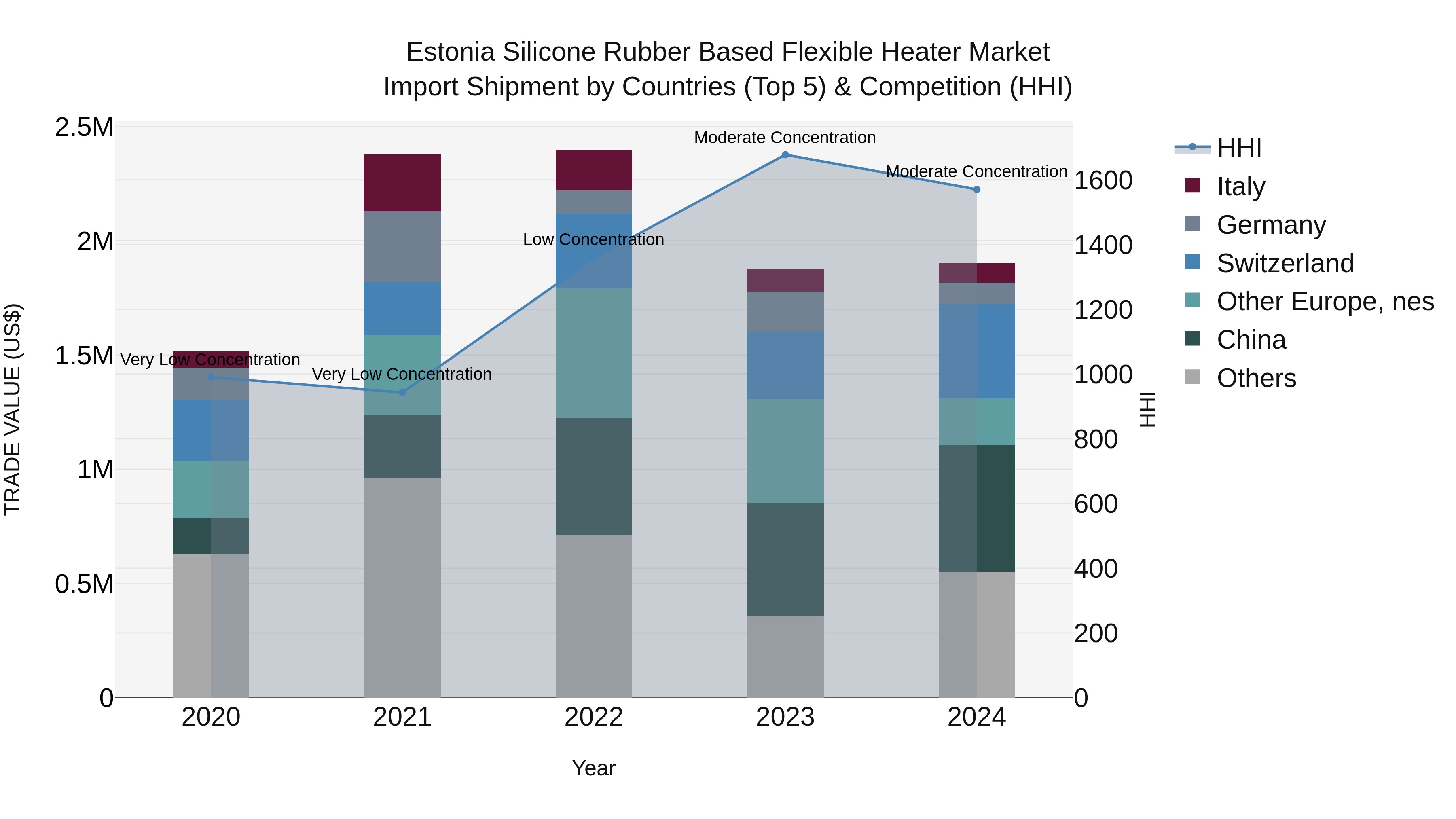 Estonia Silicone Rubber Based Flexible Heater Market Top 5 Importing Countries and Market Competition (HHI) Analysis