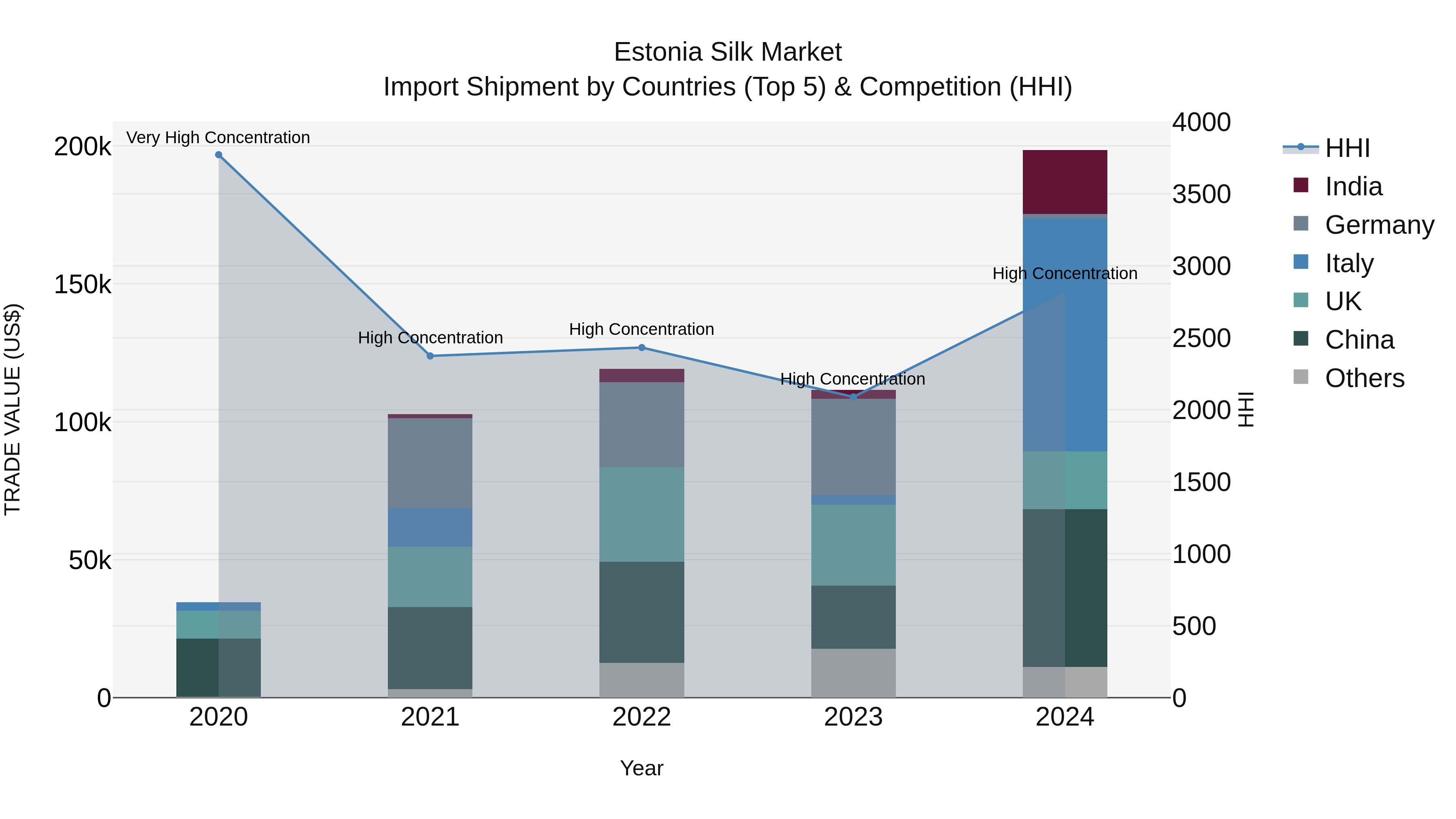 Estonia Silk Market Top 5 Importing Countries and Market Competition (HHI) Analysis