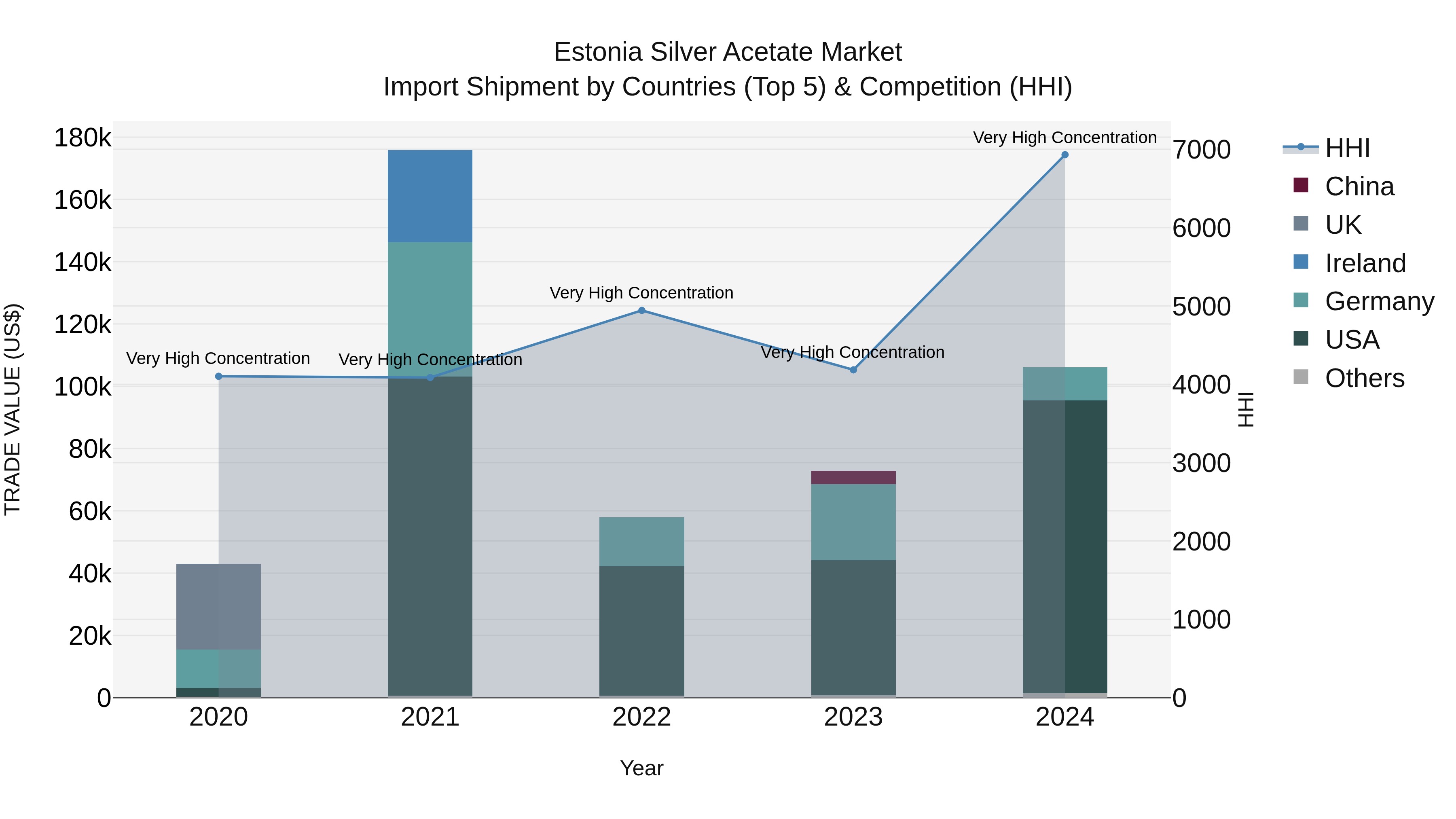 Estonia Silver Acetate Market Top 5 Importing Countries and Market Competition (HHI) Analysis