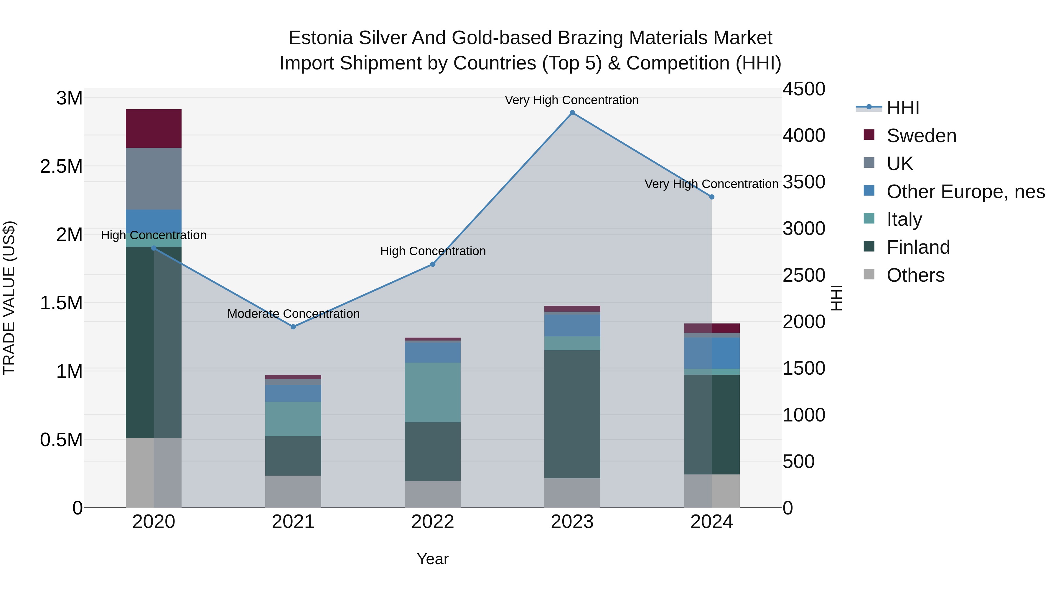 Estonia Silver and Gold-based Brazing Materials Market Top 5 Importing Countries and Market Competition (HHI) Analysis
