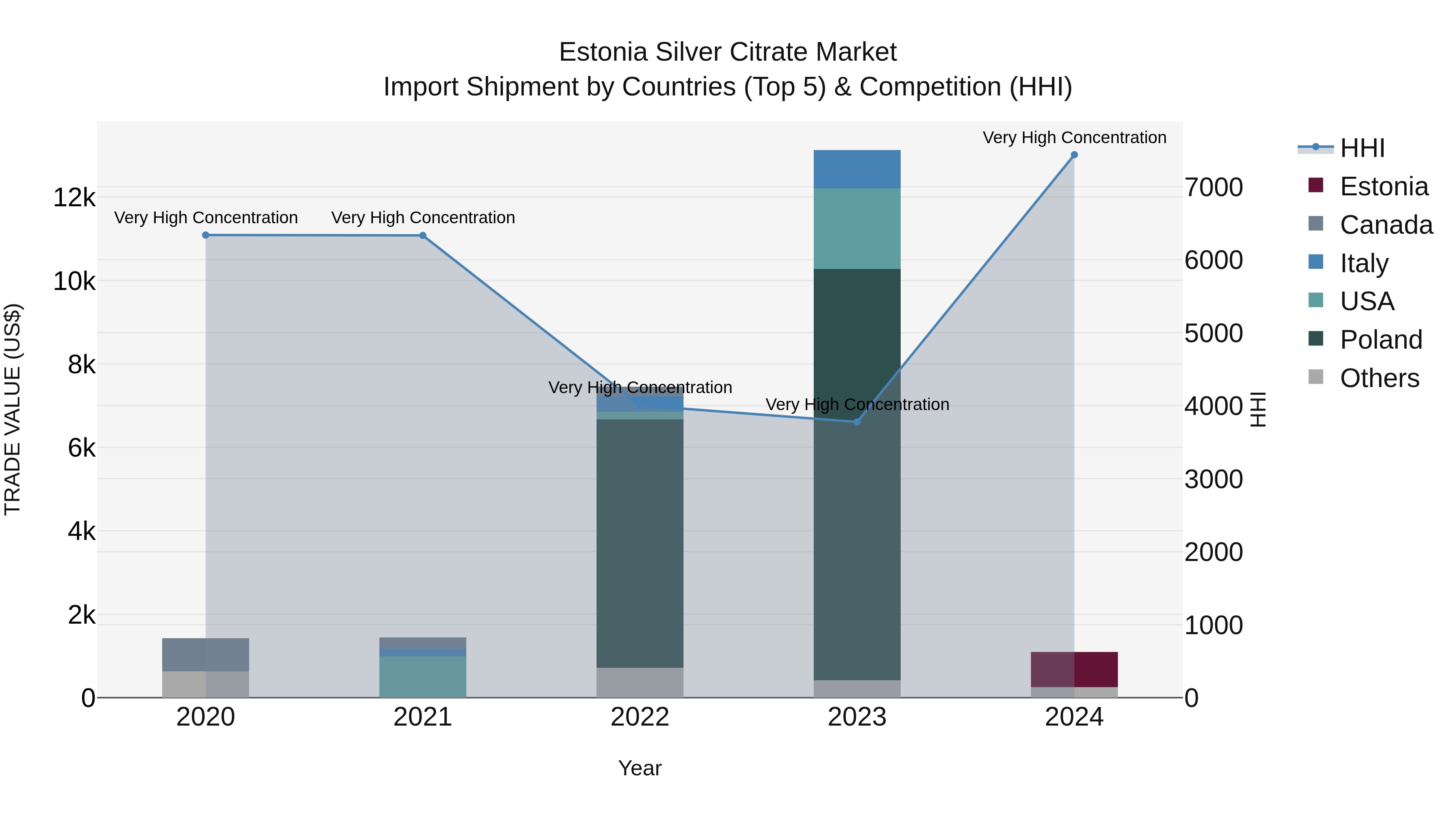 Estonia Silver Citrate Market Top 5 Importing Countries and Market Competition (HHI) Analysis