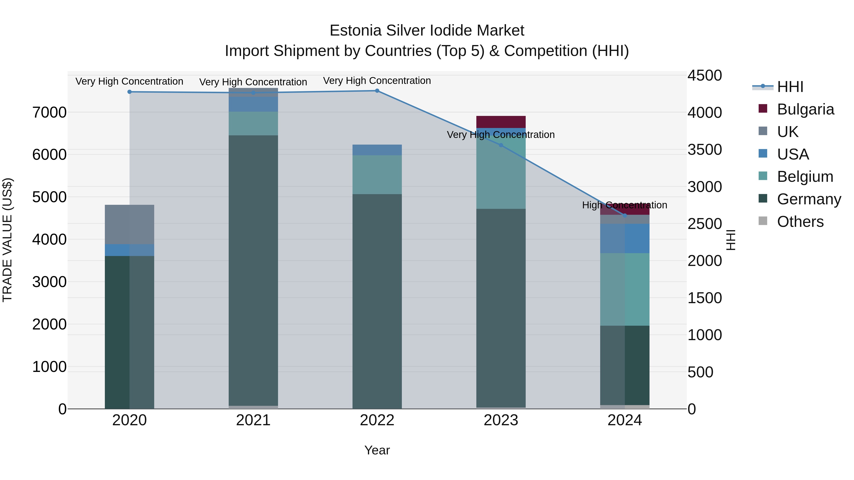 Estonia Silver Iodide Market Top 5 Importing Countries and Market Competition (HHI) Analysis