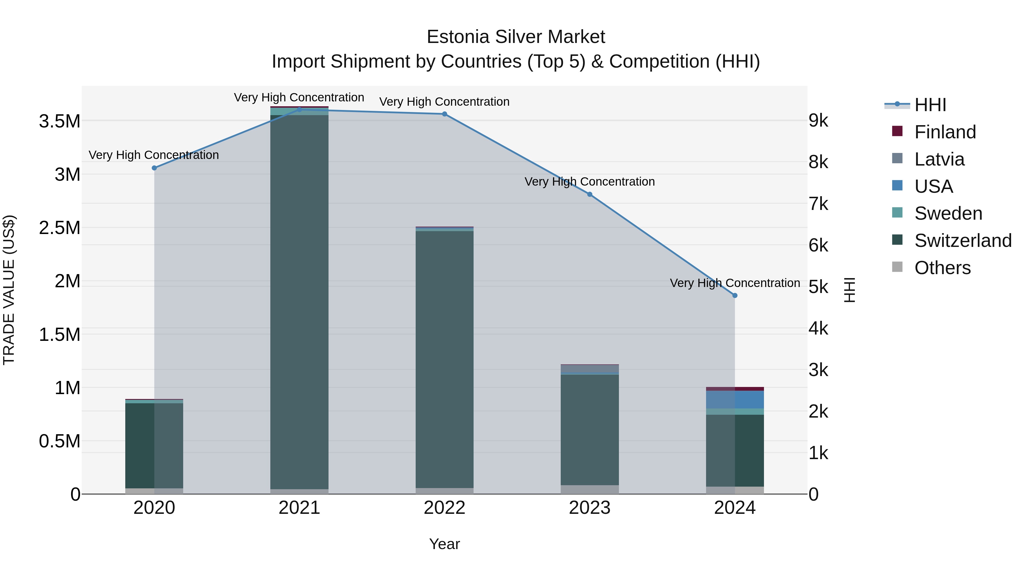 Estonia Silver Market Top 5 Importing Countries and Market Competition (HHI) Analysis