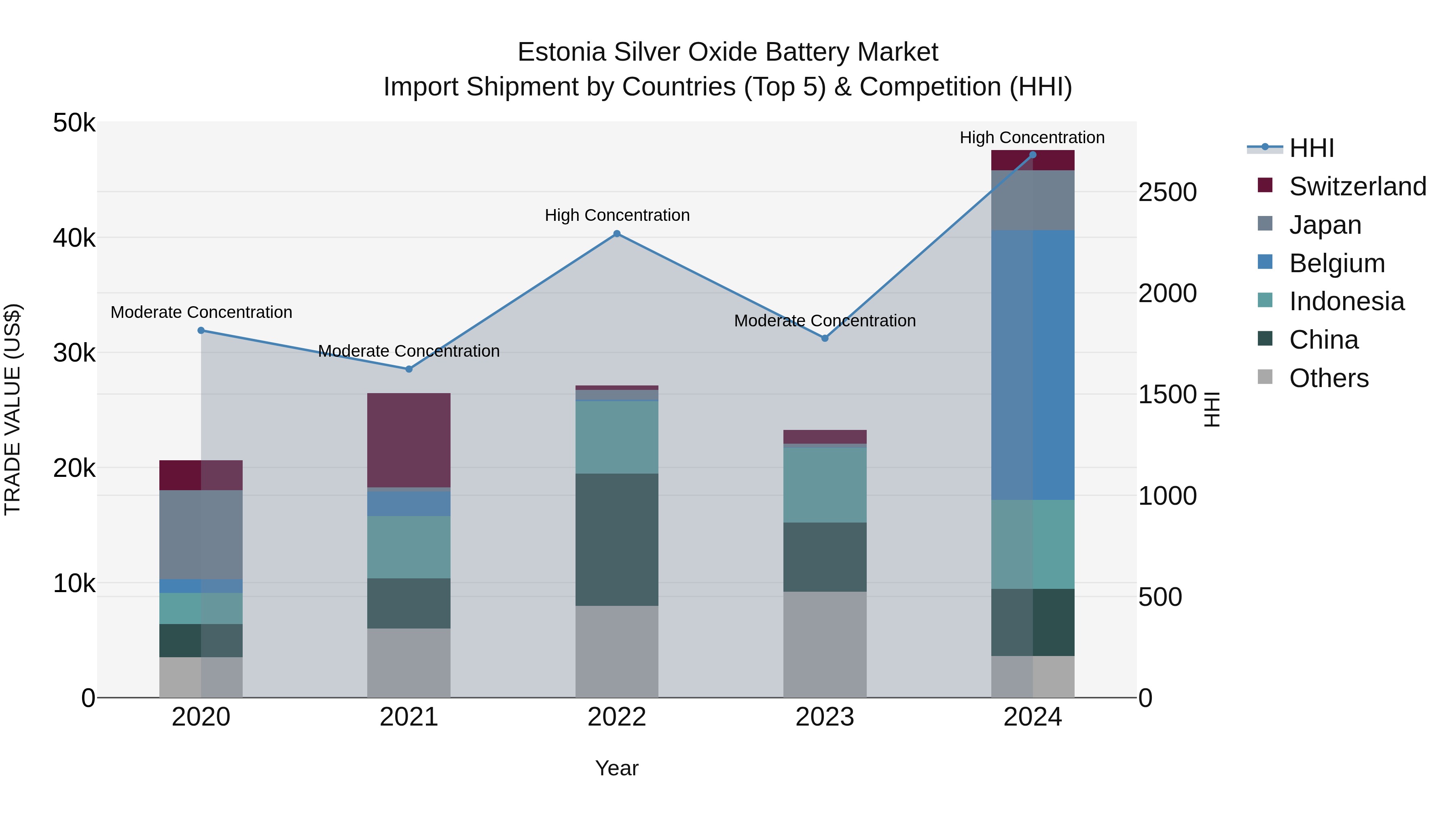 Estonia Silver Oxide Battery Market Top 5 Importing Countries and Market Competition (HHI) Analysis
