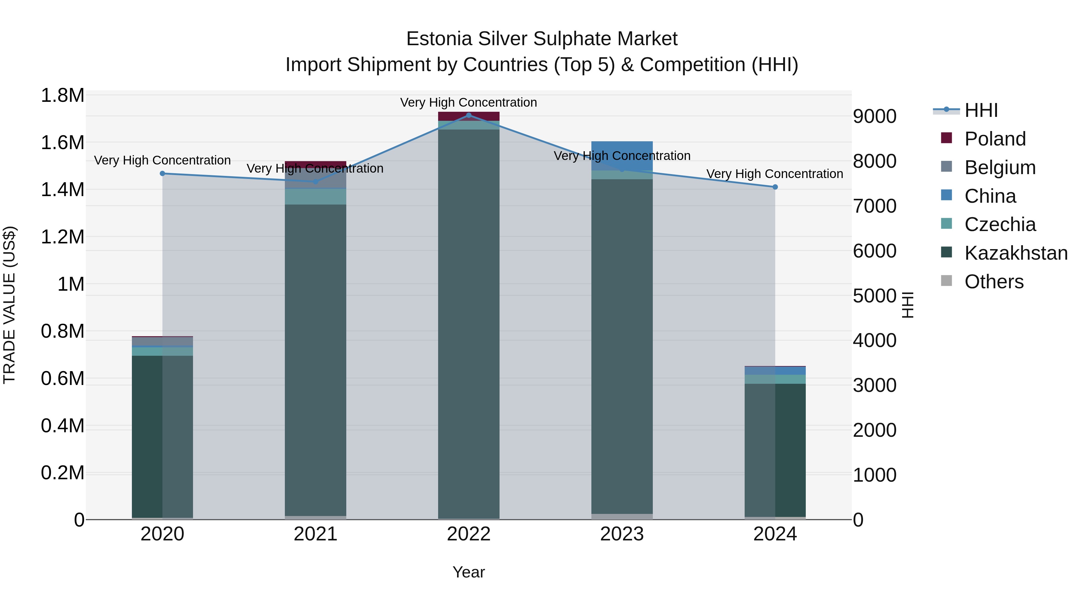 Estonia Silver Sulphate Market Top 5 Importing Countries and Market Competition (HHI) Analysis