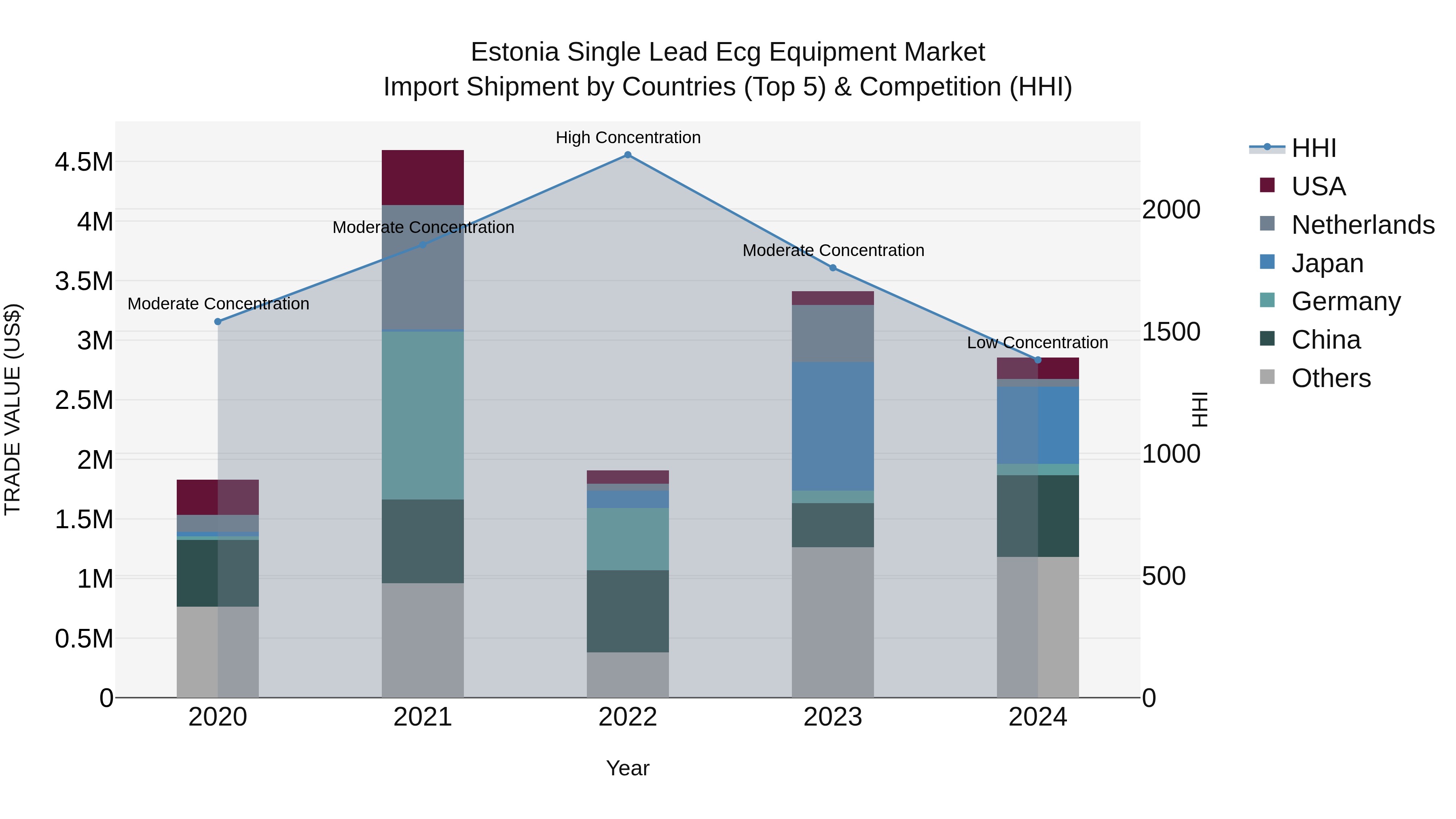 Estonia Single Lead Ecg Equipment Market Top 5 Importing Countries and Market Competition (HHI) Analysis