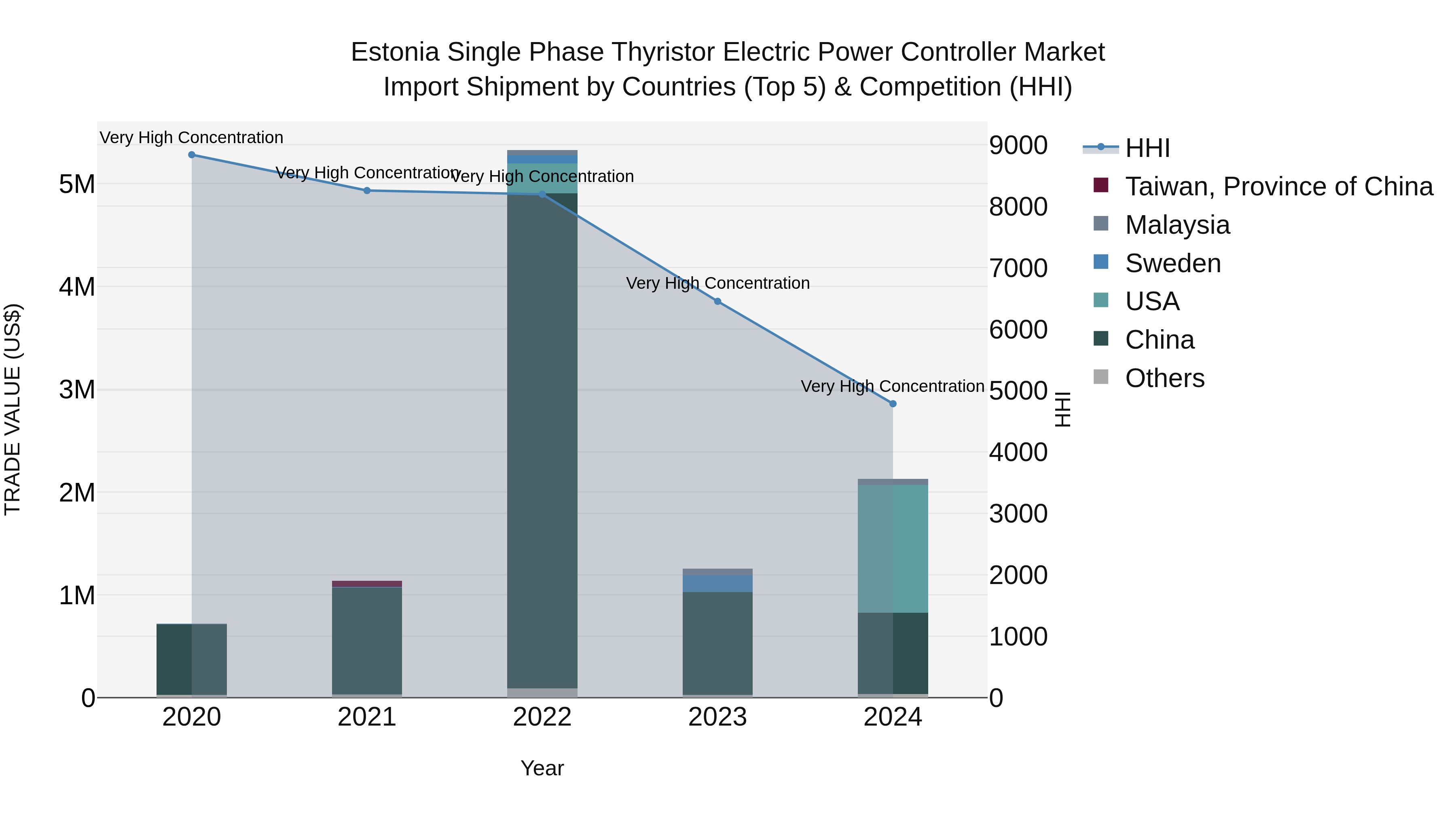 Estonia Single Phase Thyristor Electric Power Controller Market Top 5 Importing Countries and Market Competition (HHI) Analysis