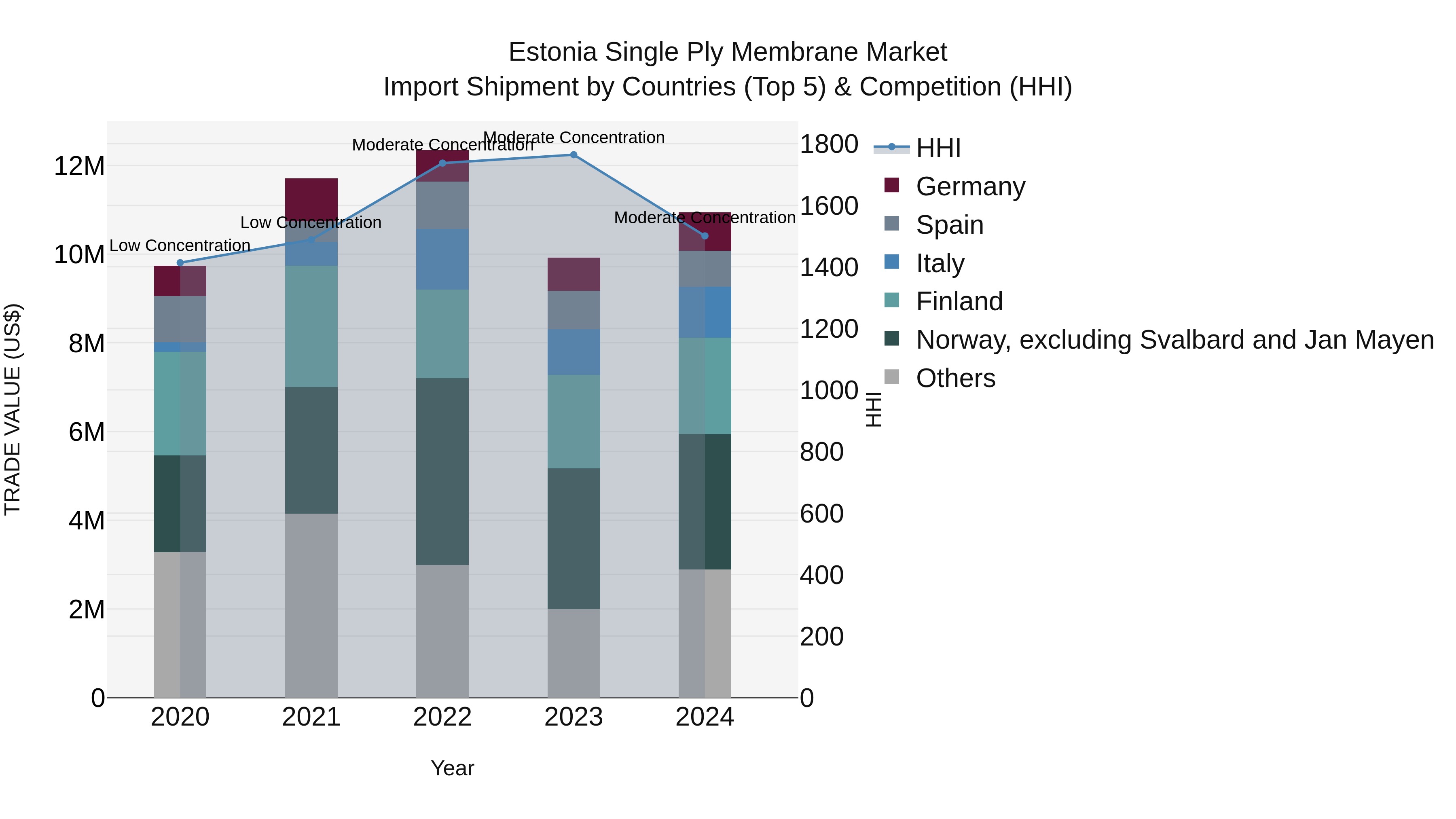 Estonia Single Ply Membrane Market Top 5 Importing Countries and Market Competition (HHI) Analysis