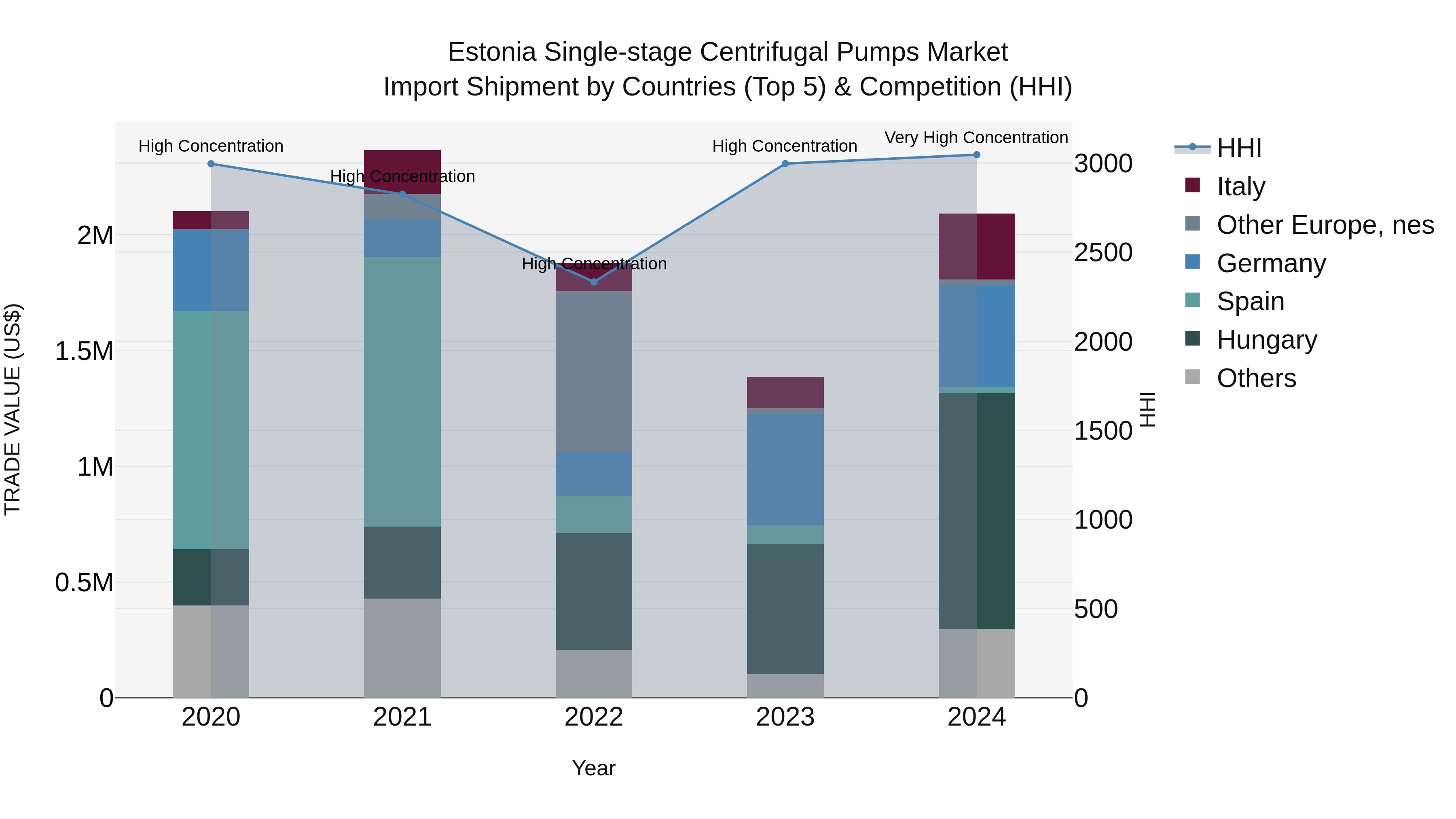 Estonia Single-stage Centrifugal Pumps Market Top 5 Importing Countries and Market Competition (HHI) Analysis