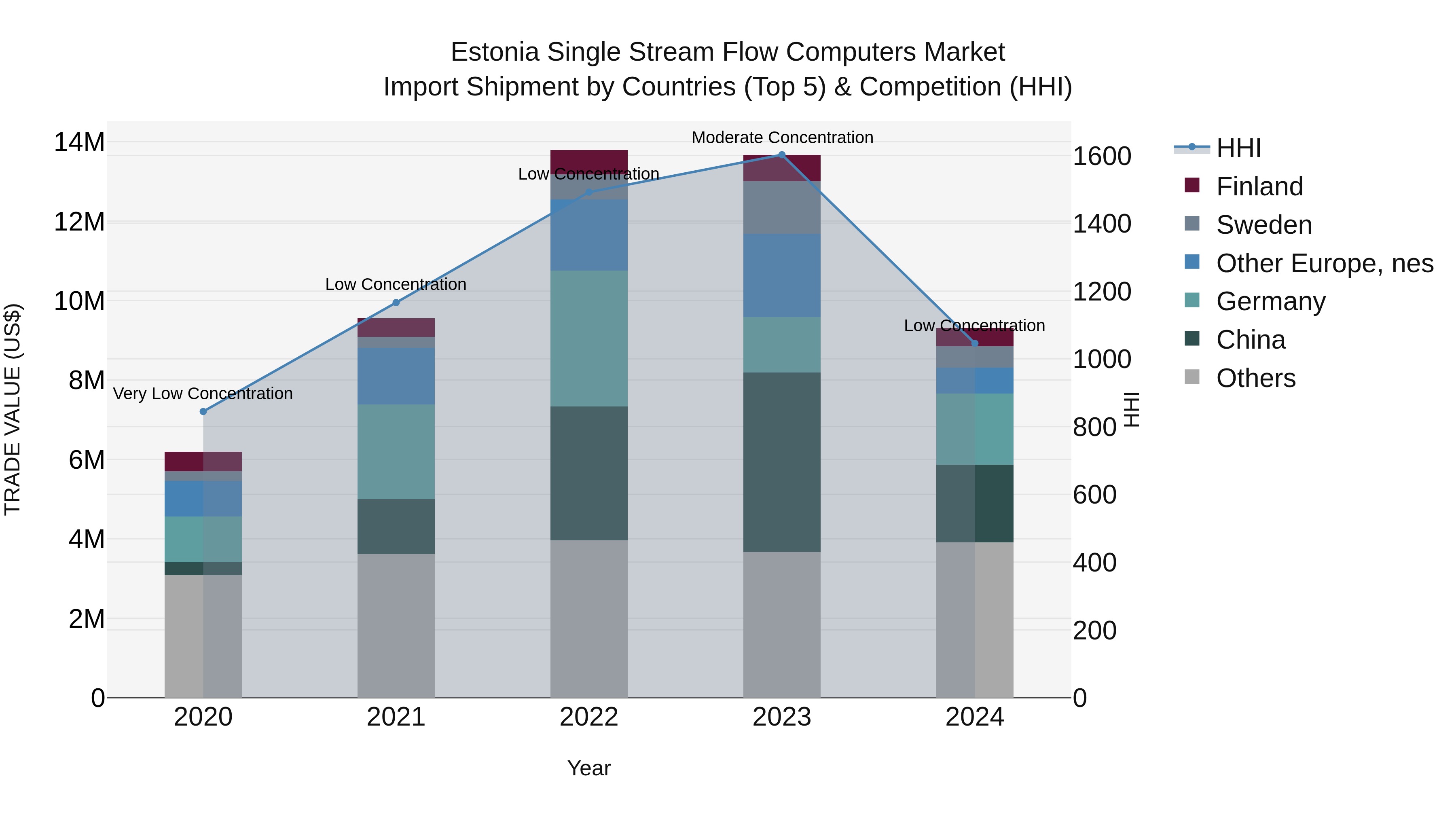 Estonia Single Stream Flow Computers Market Top 5 Importing Countries and Market Competition (HHI) Analysis