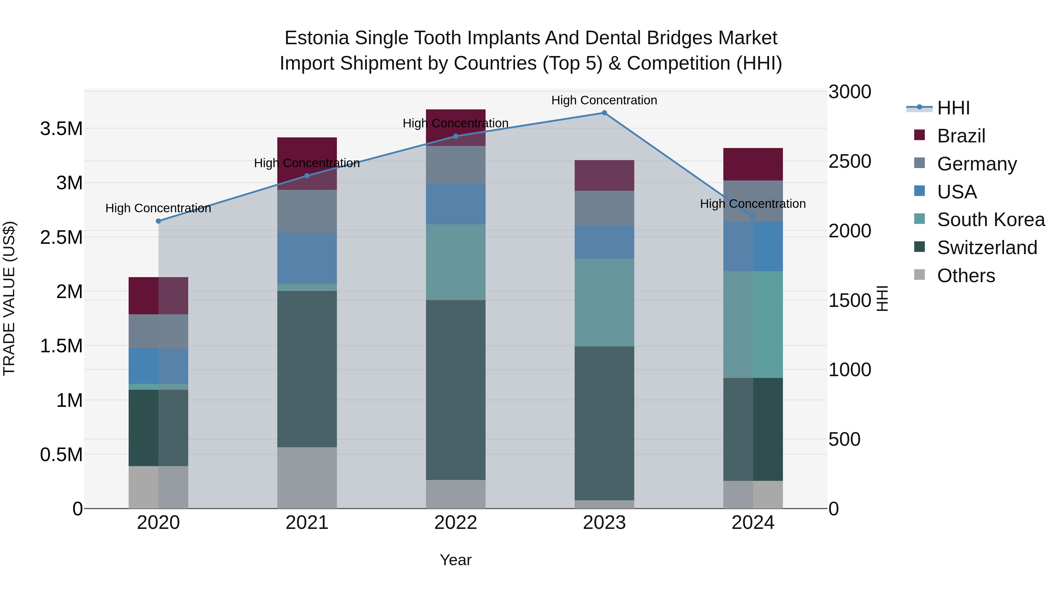 Estonia Single Tooth Implants and Dental Bridges Market Top 5 Importing Countries and Market Competition (HHI) Analysis